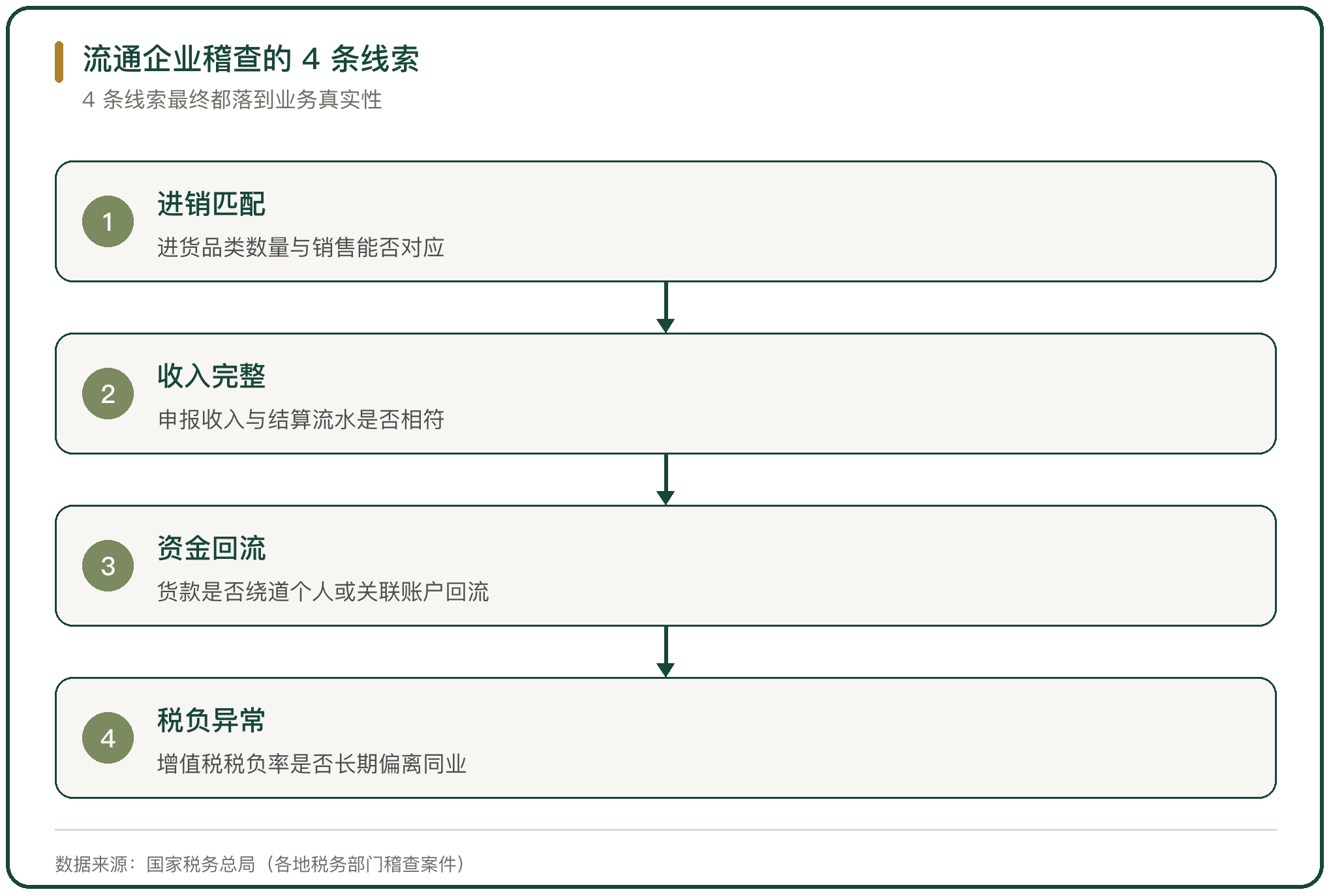 流通企业稽查的 4 条线索