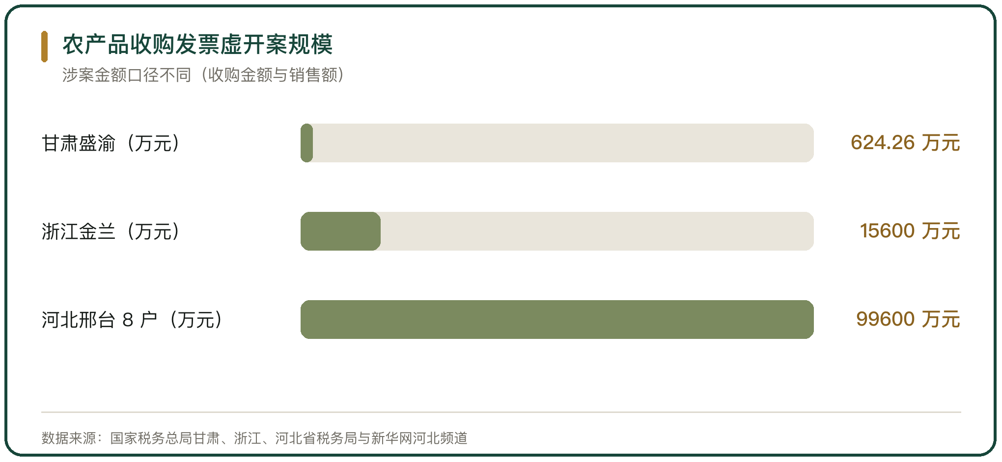 农产品收购发票虚开案规模