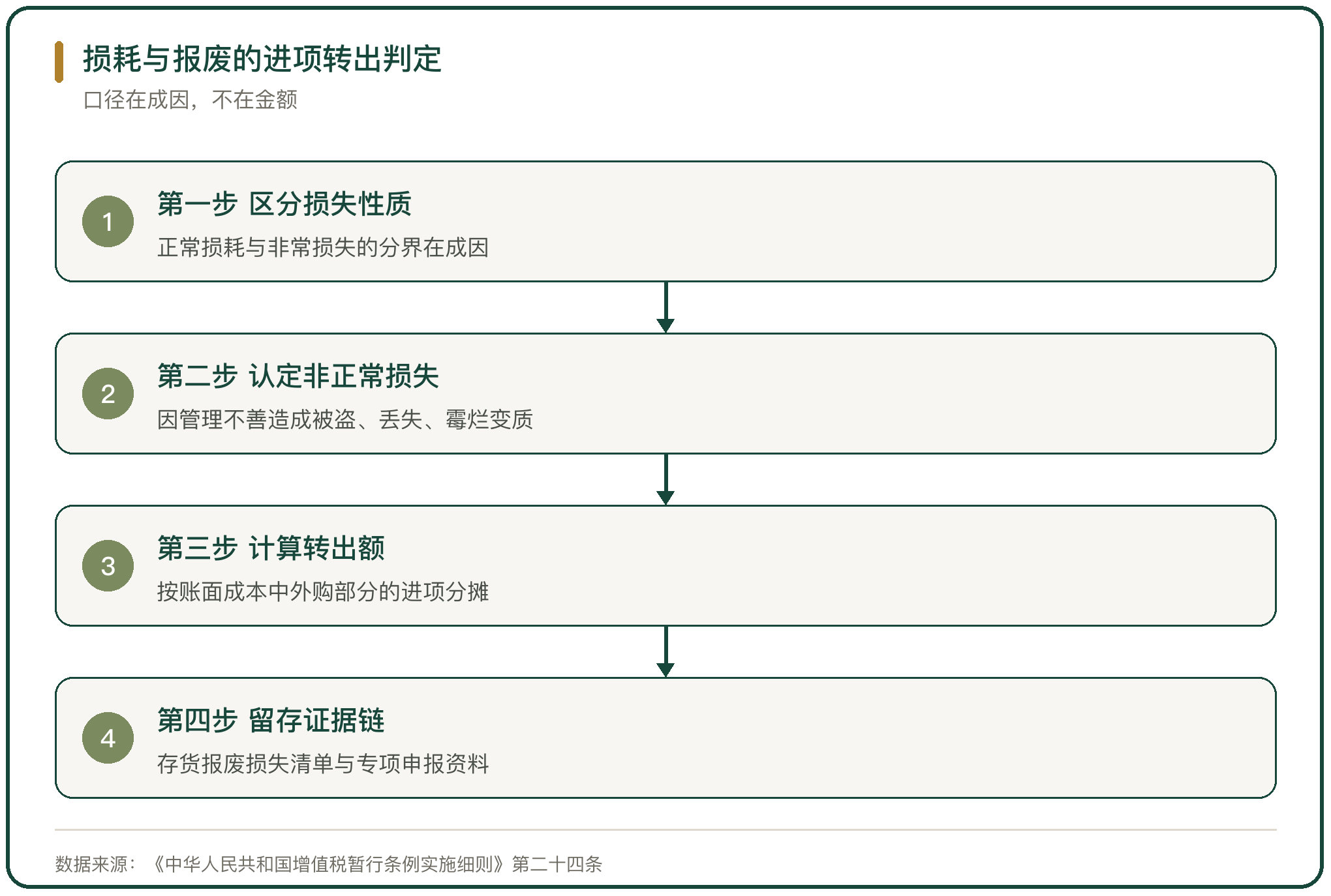损耗与报废的进项转出判定
