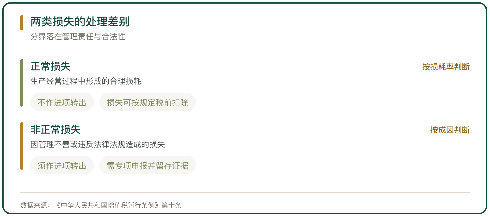 两类损失的处理差别