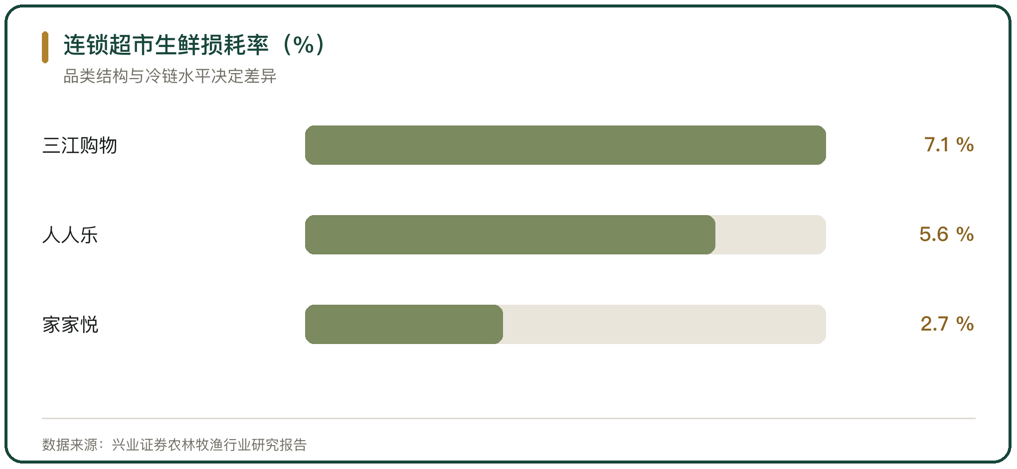 连锁超市生鲜损耗率（%）