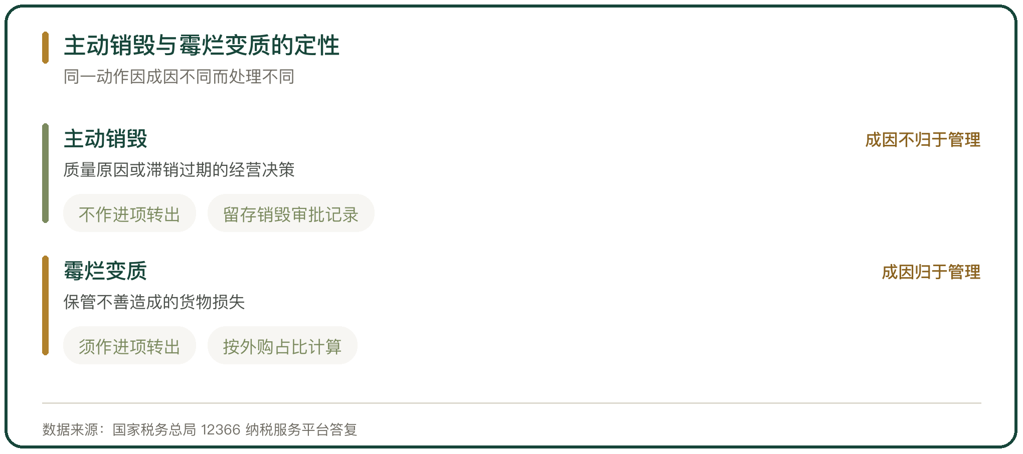 主动销毁与霉烂变质的定性