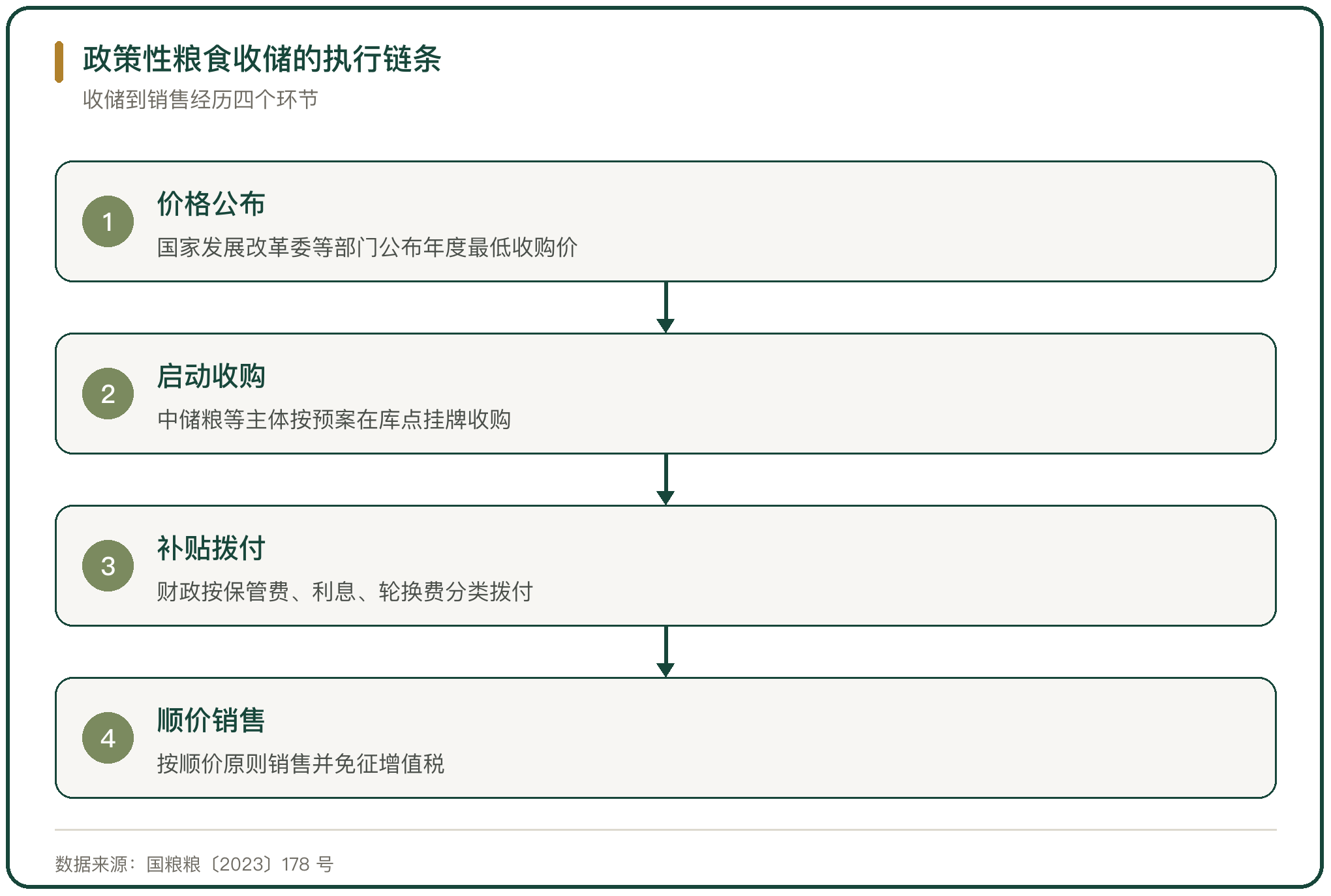 政策性粮食收储的执行链条