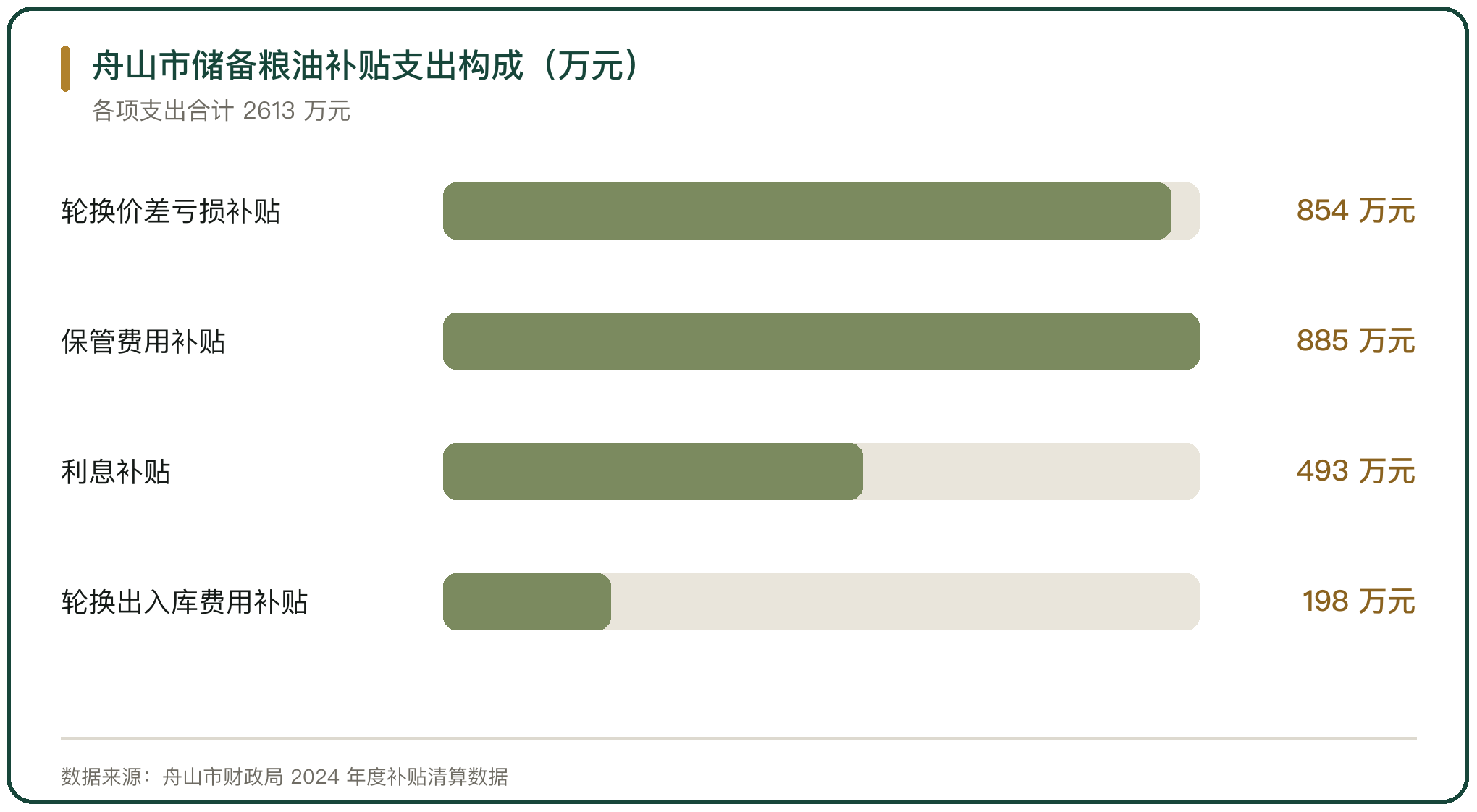 舟山市储备粮油补贴支出构成（万元）