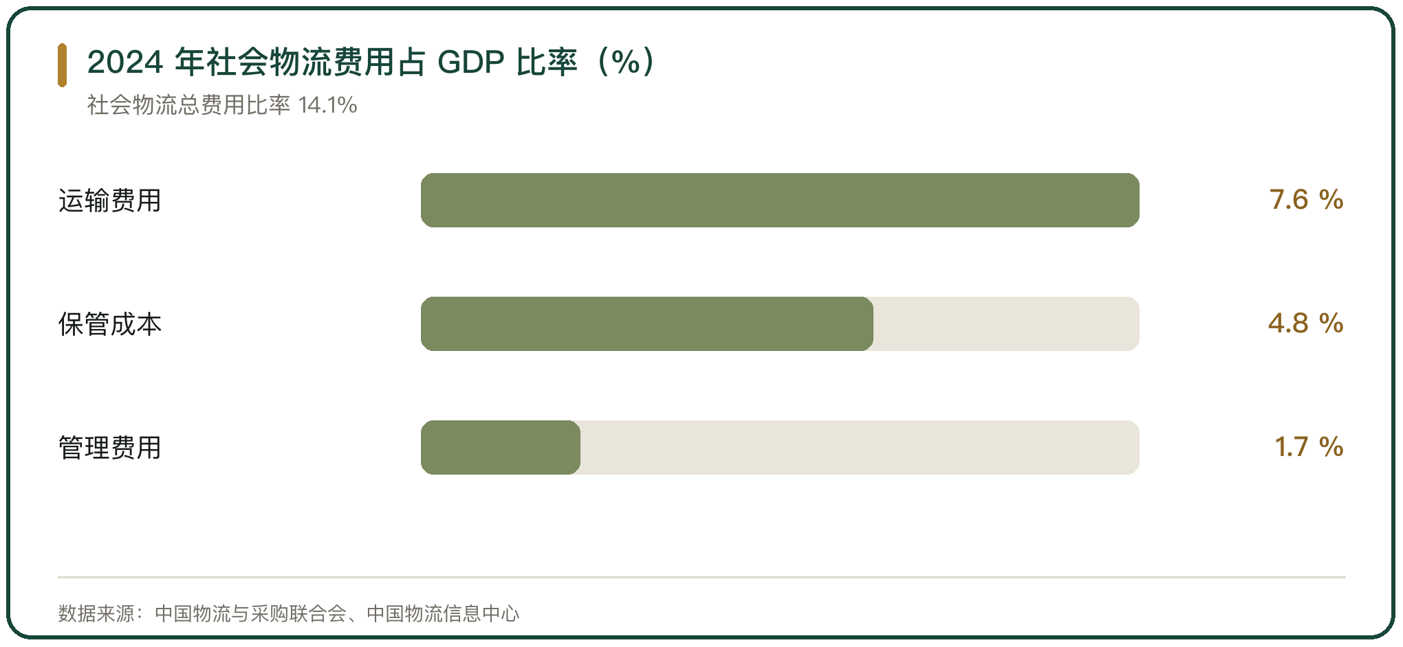 2024 年社会物流费用占 GDP 比率（%）