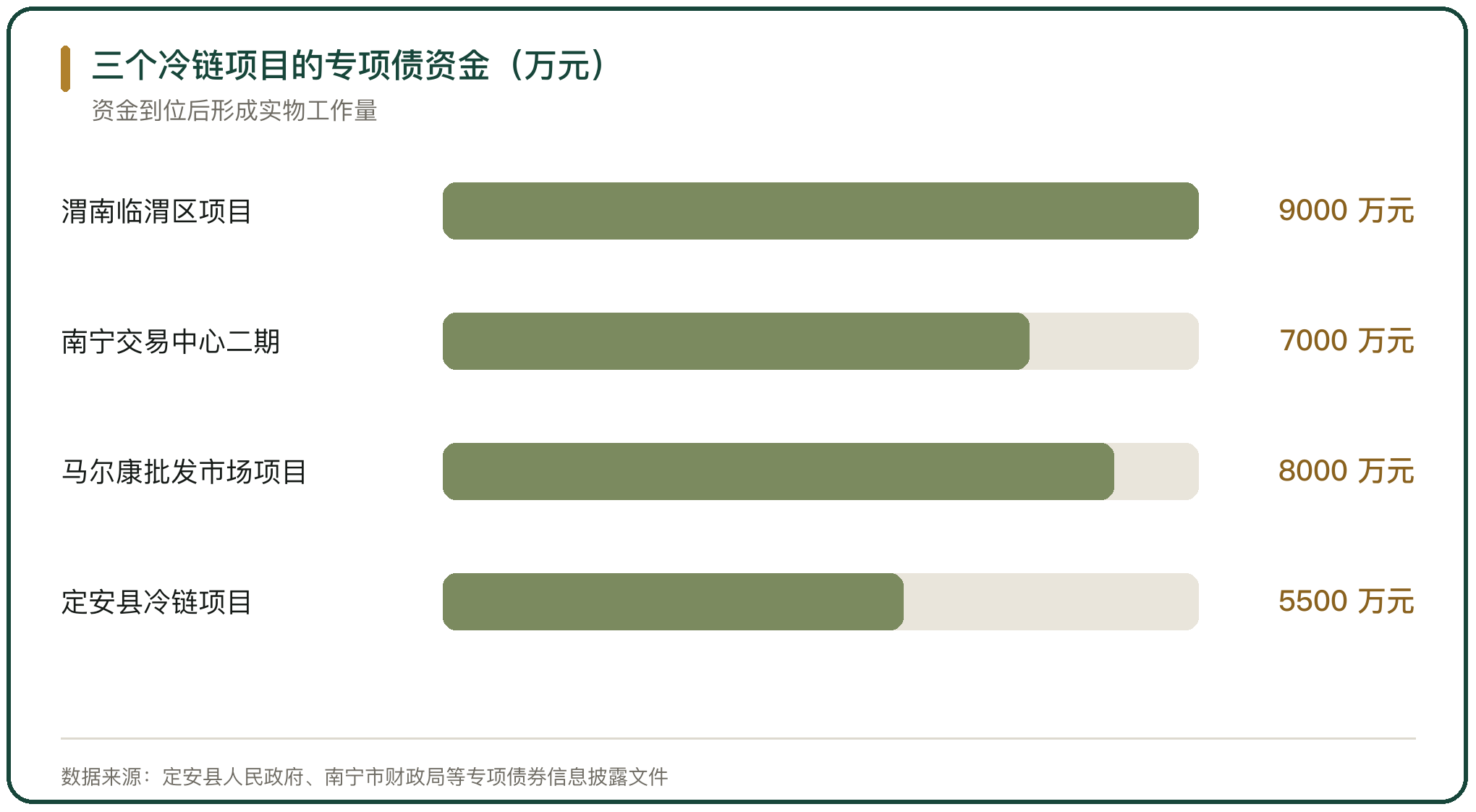 三个冷链项目的专项债资金（万元）