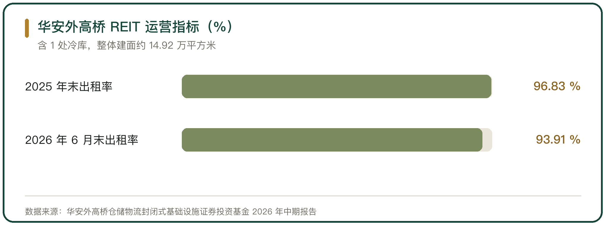 华安外高桥 REIT 运营指标（%）