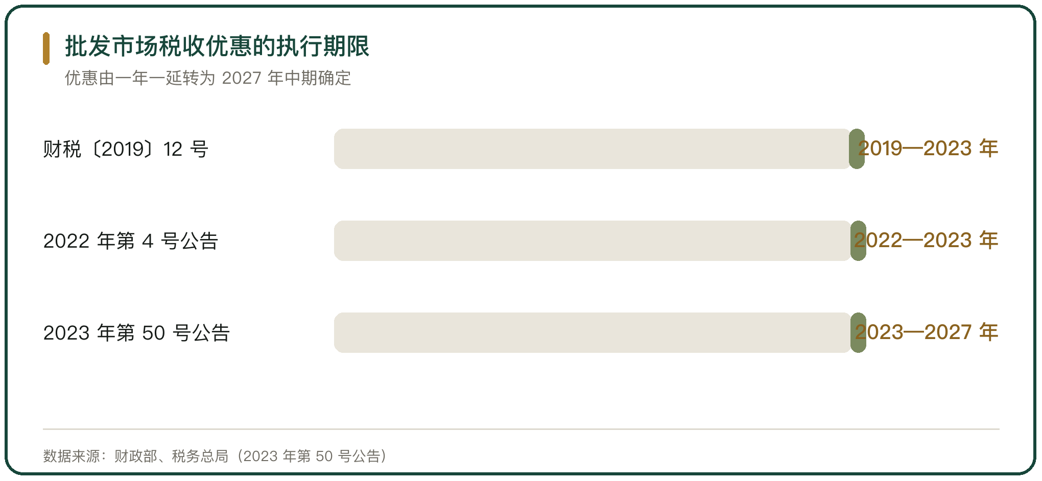 批发市场税收优惠的执行期限