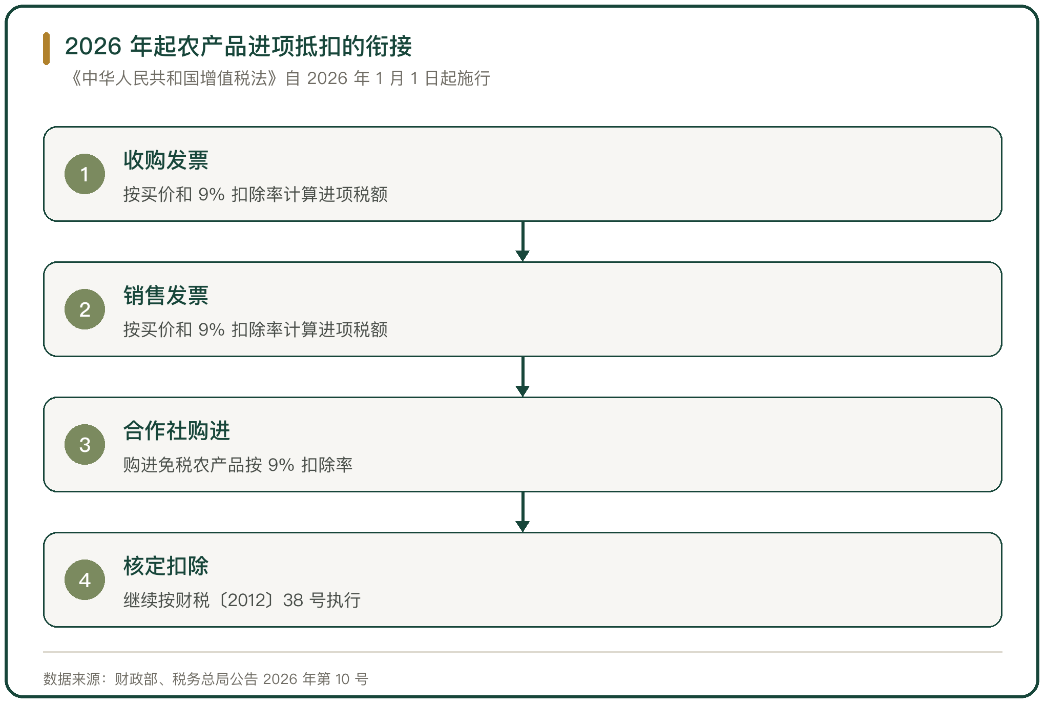 2026 年起农产品进项抵扣的衔接