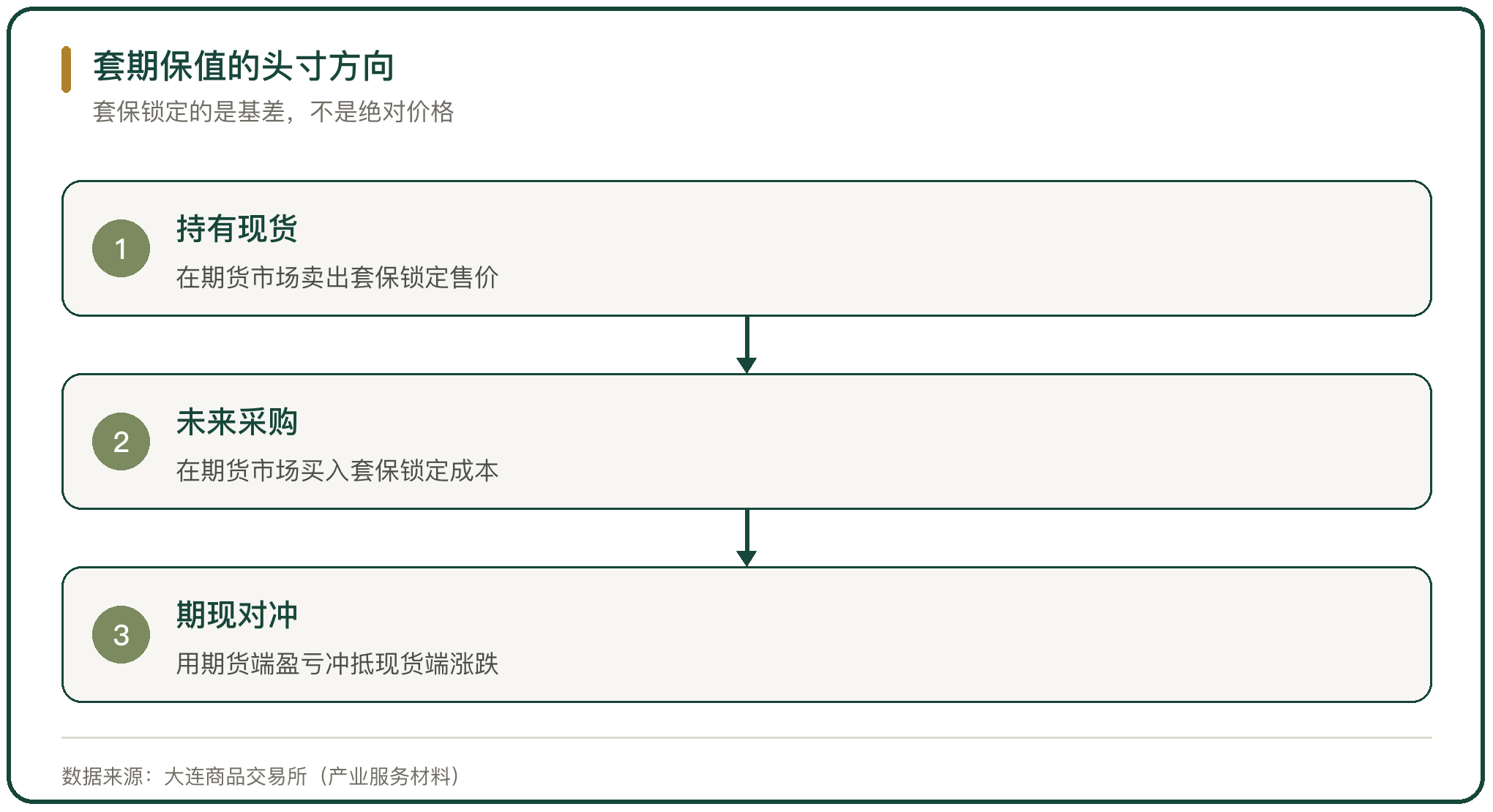 套期保值的头寸方向