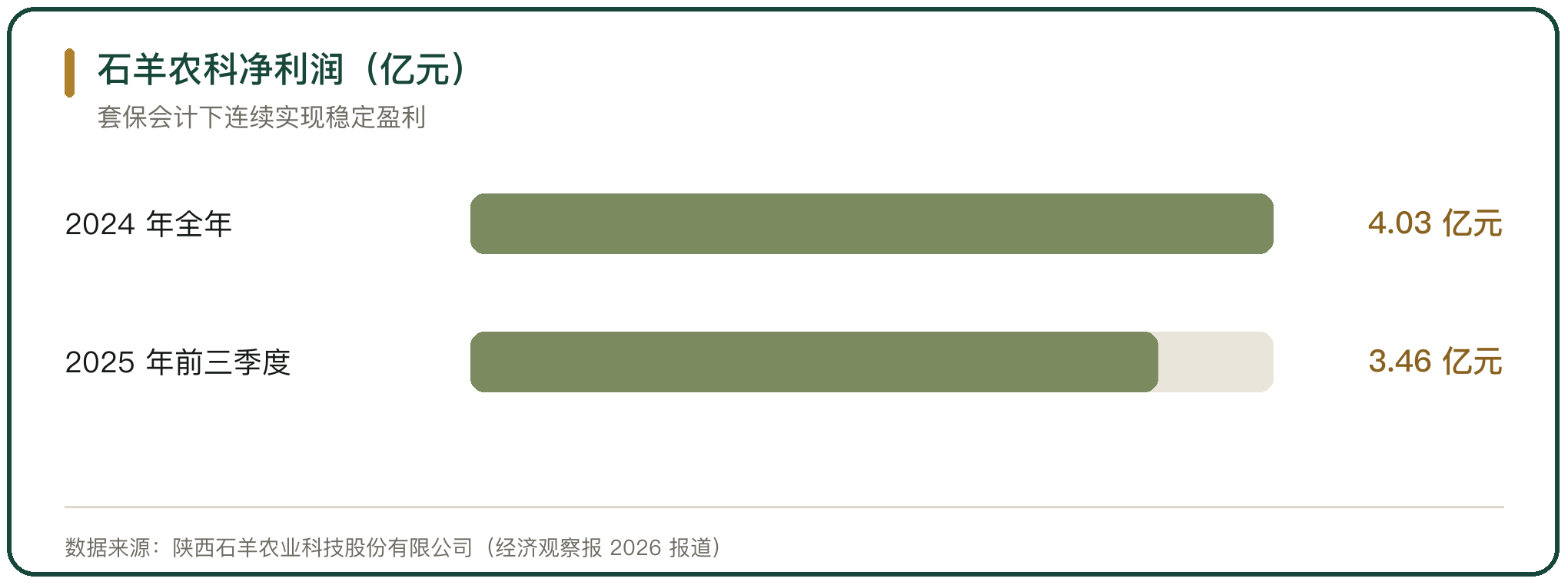 石羊农科净利润（亿元）