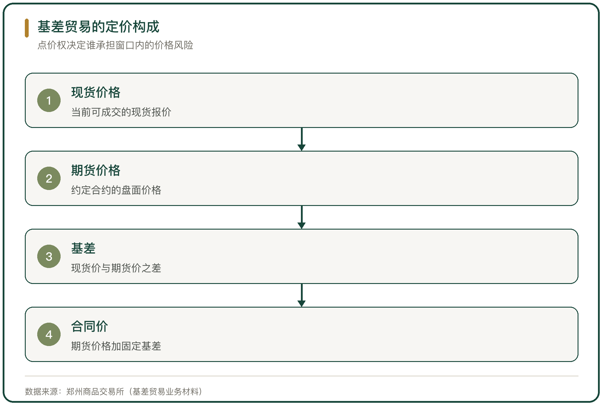 基差贸易的定价构成