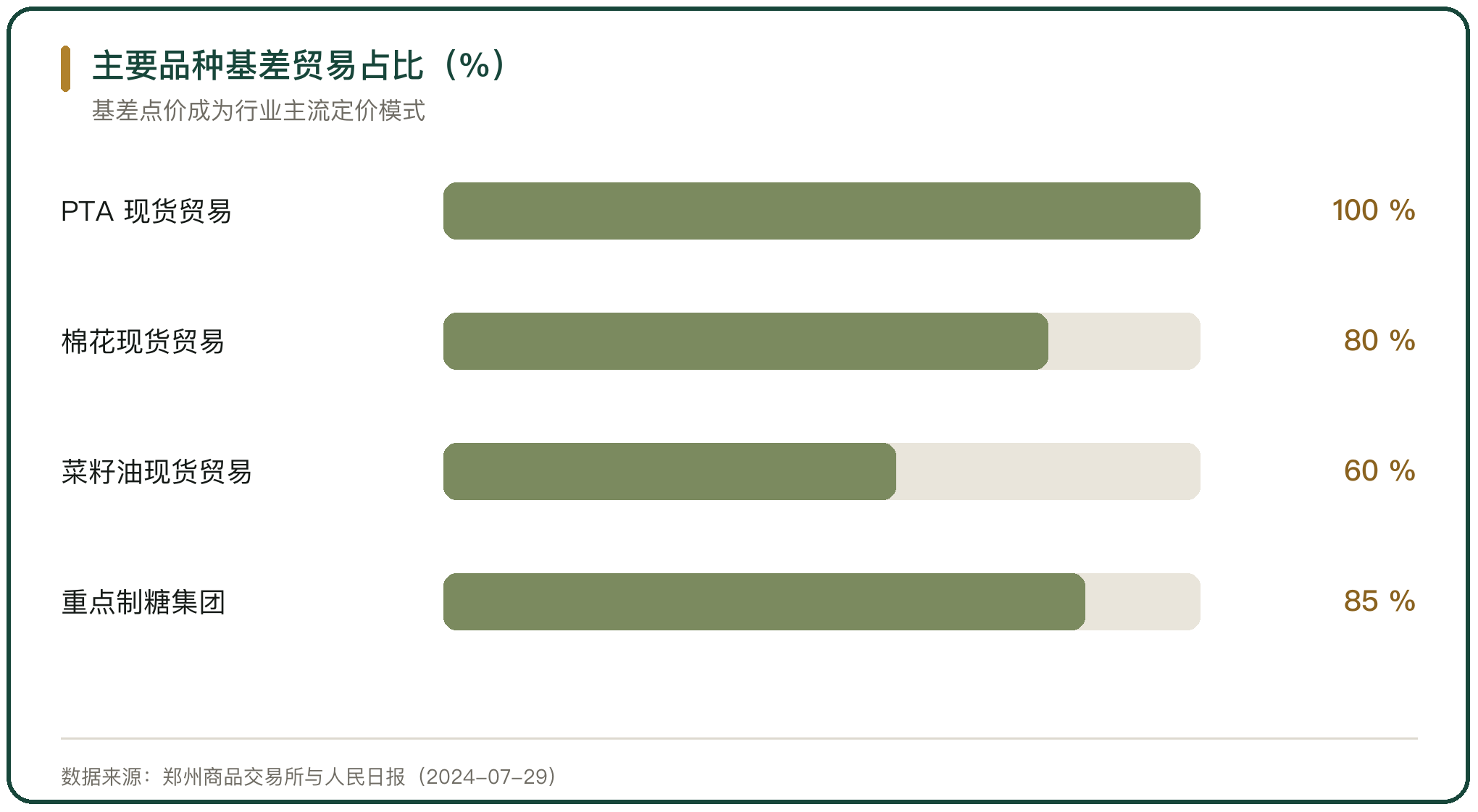 主要品种基差贸易占比（%）