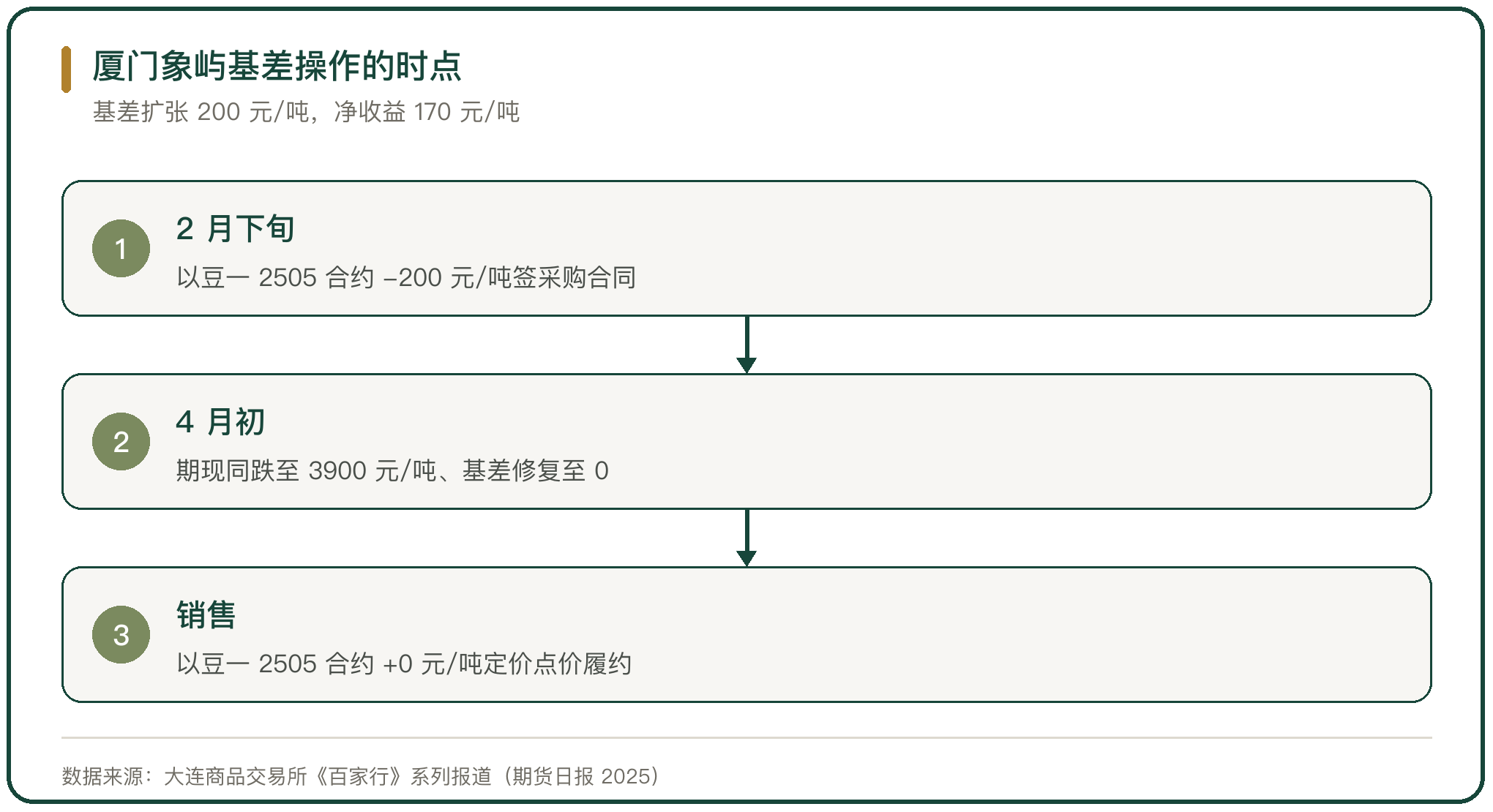厦门象屿基差操作的时点