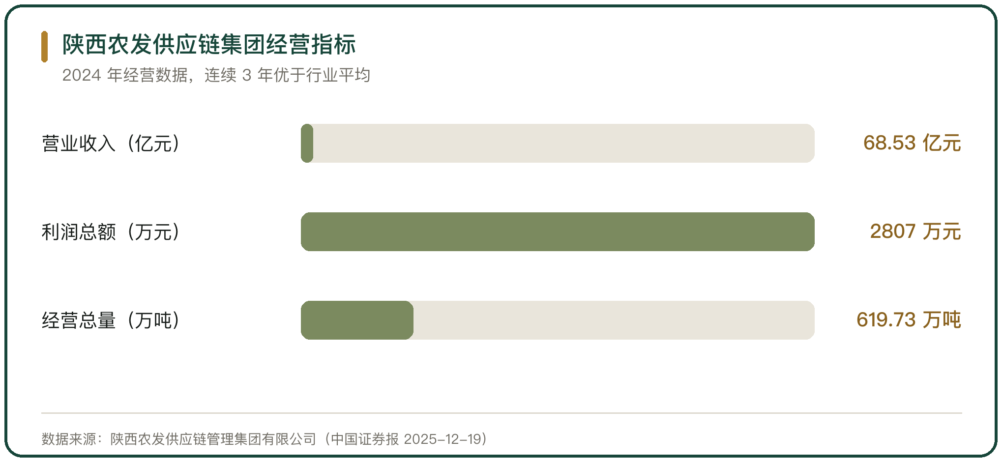 陕西农发供应链集团经营指标