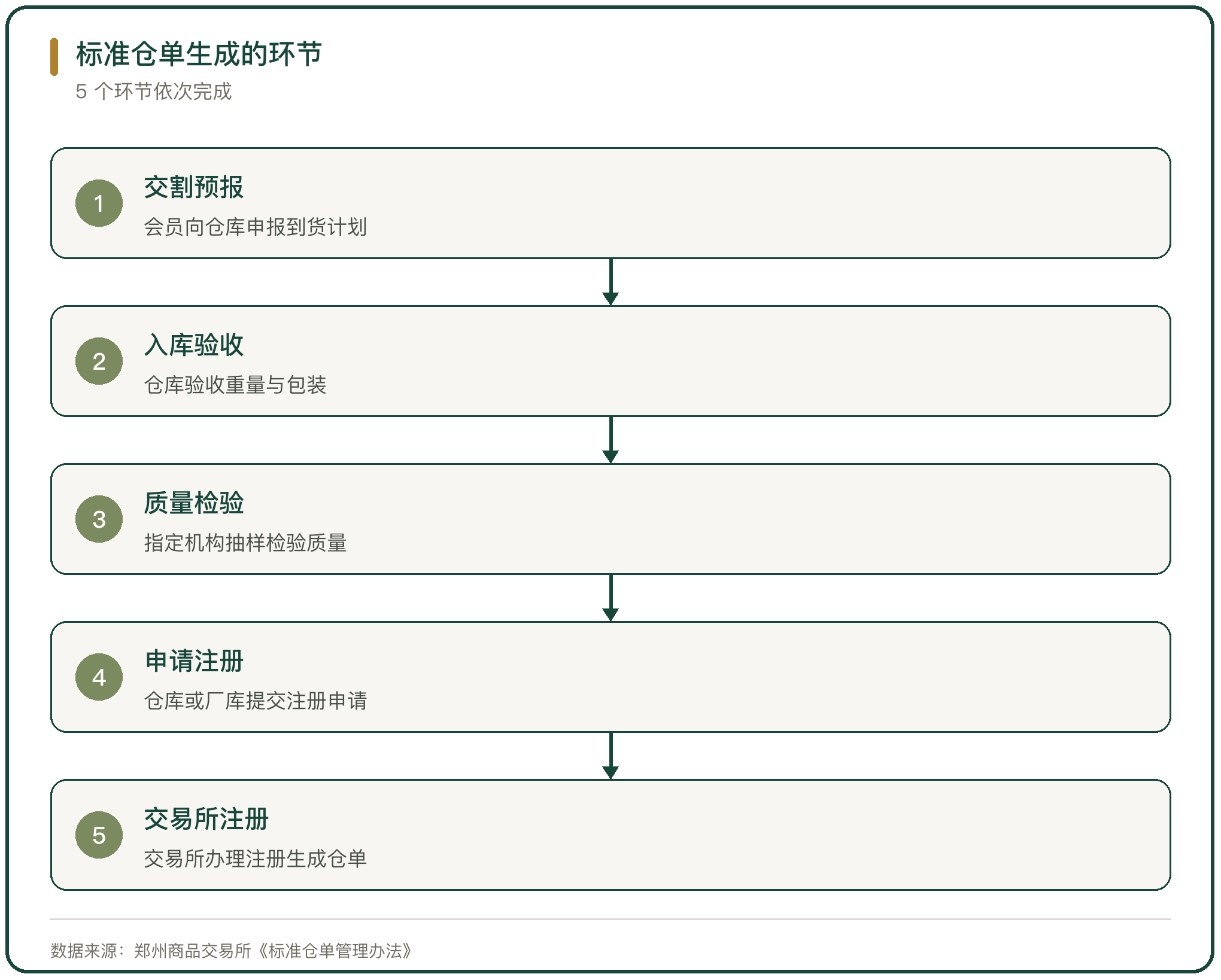 标准仓单生成的环节