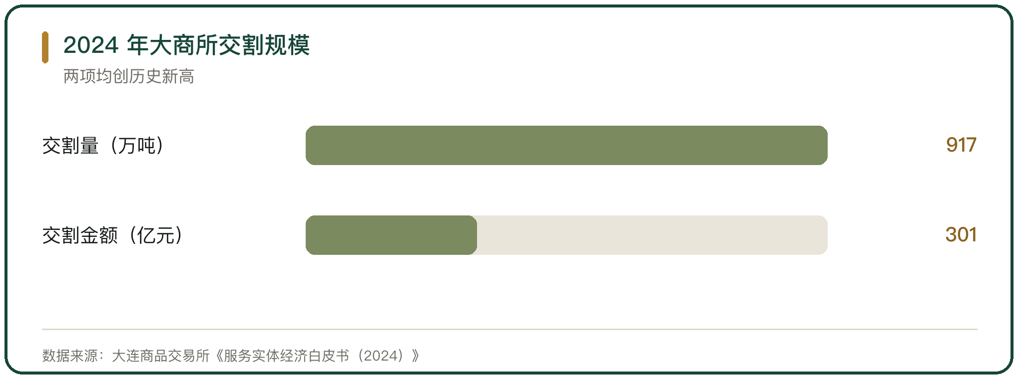 2024 年大商所交割规模
