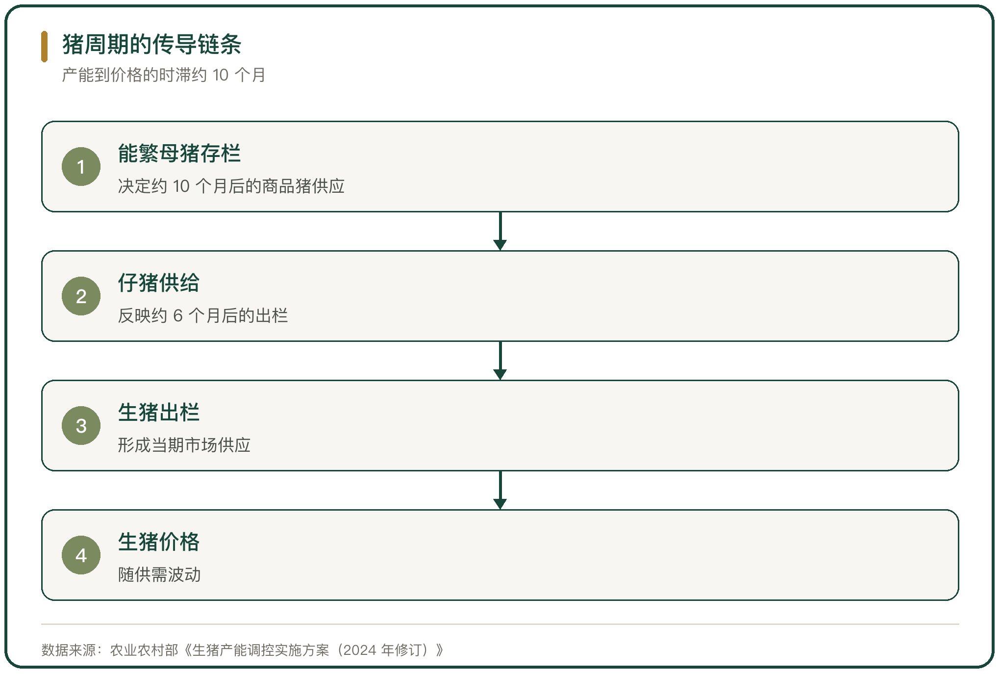 猪周期的传导链条