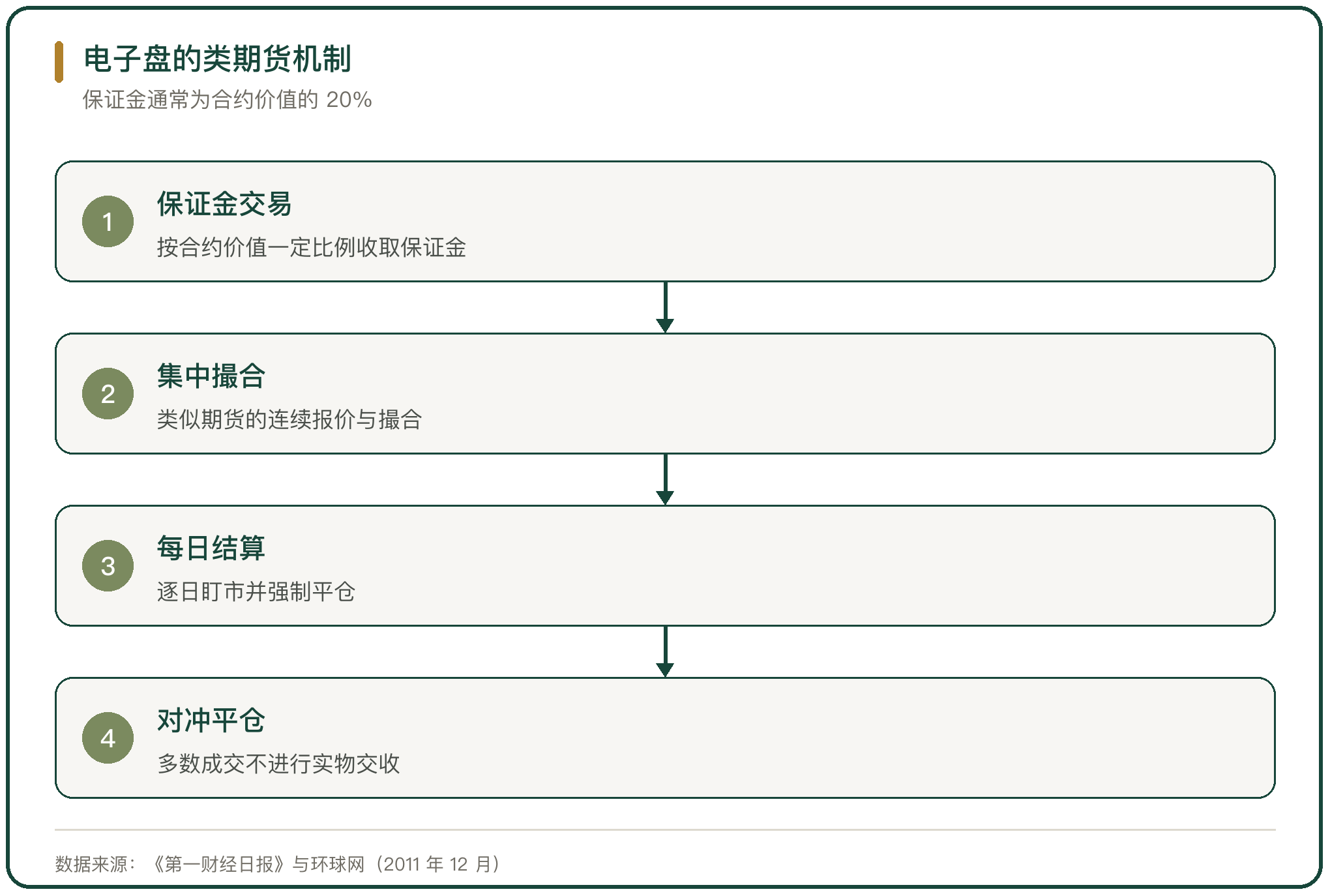电子盘的类期货机制