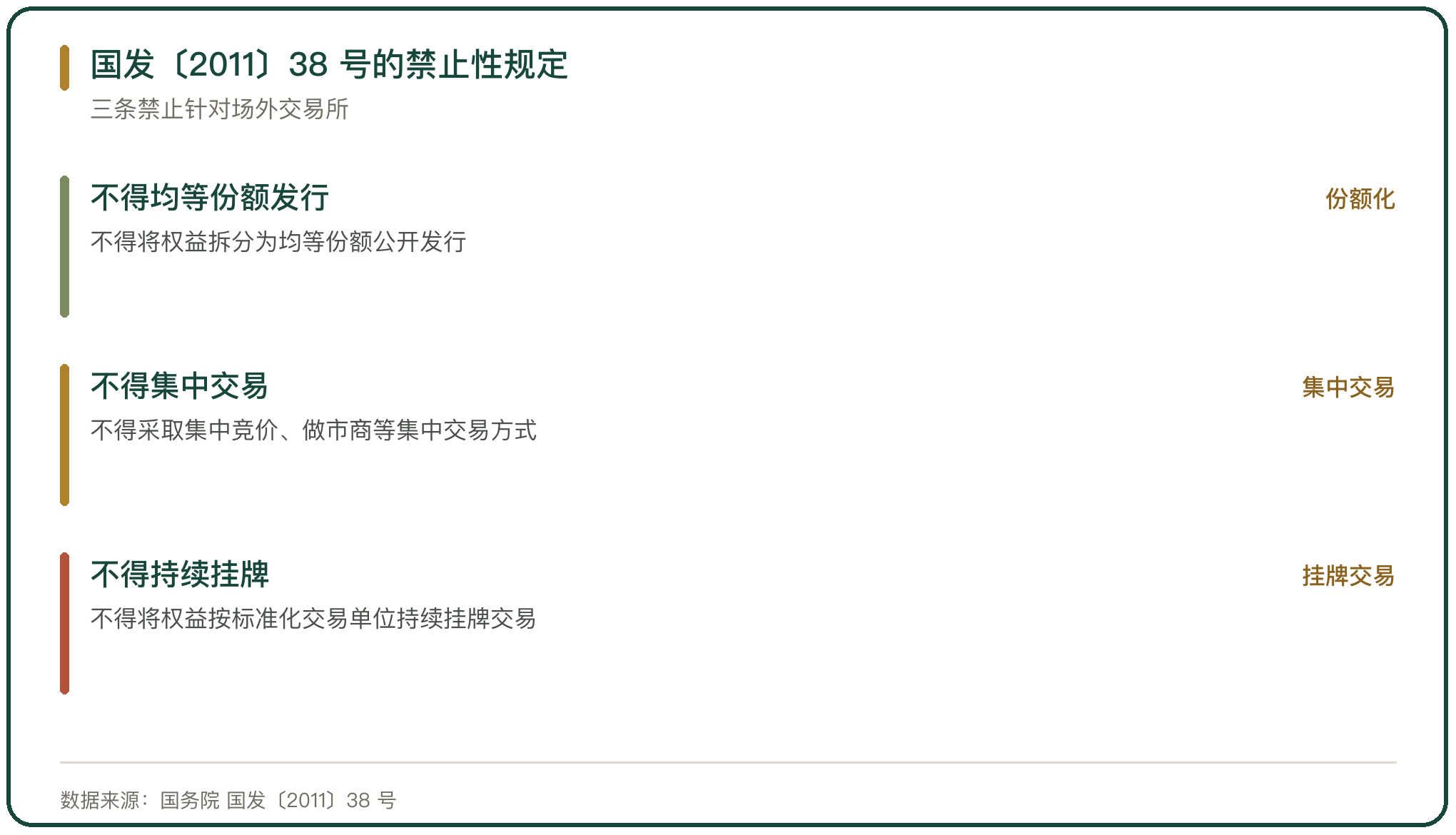 国发〔2011〕38 号的禁止性规定