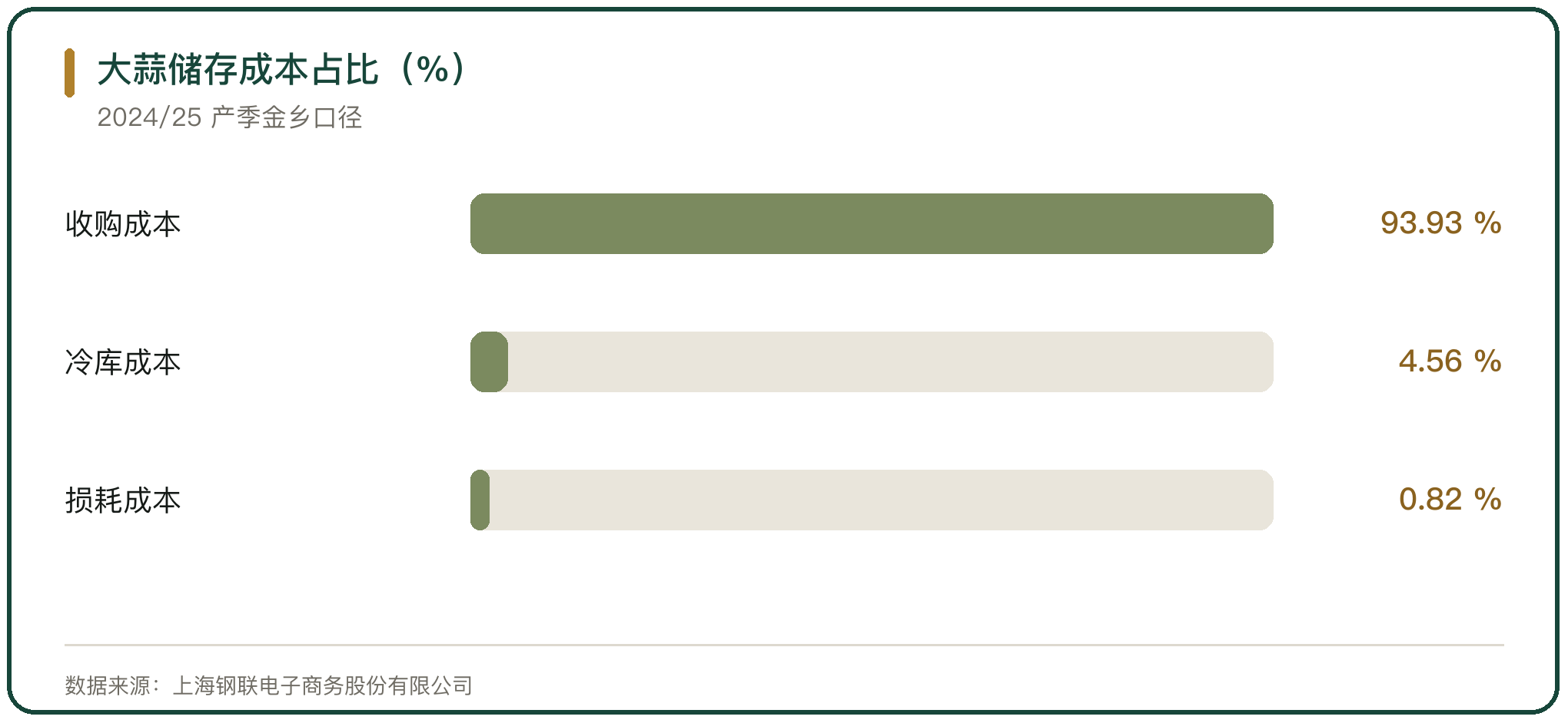 大蒜储存成本占比（%）