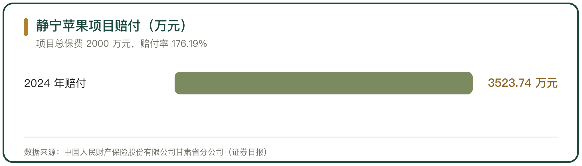 静宁苹果项目赔付（万元）