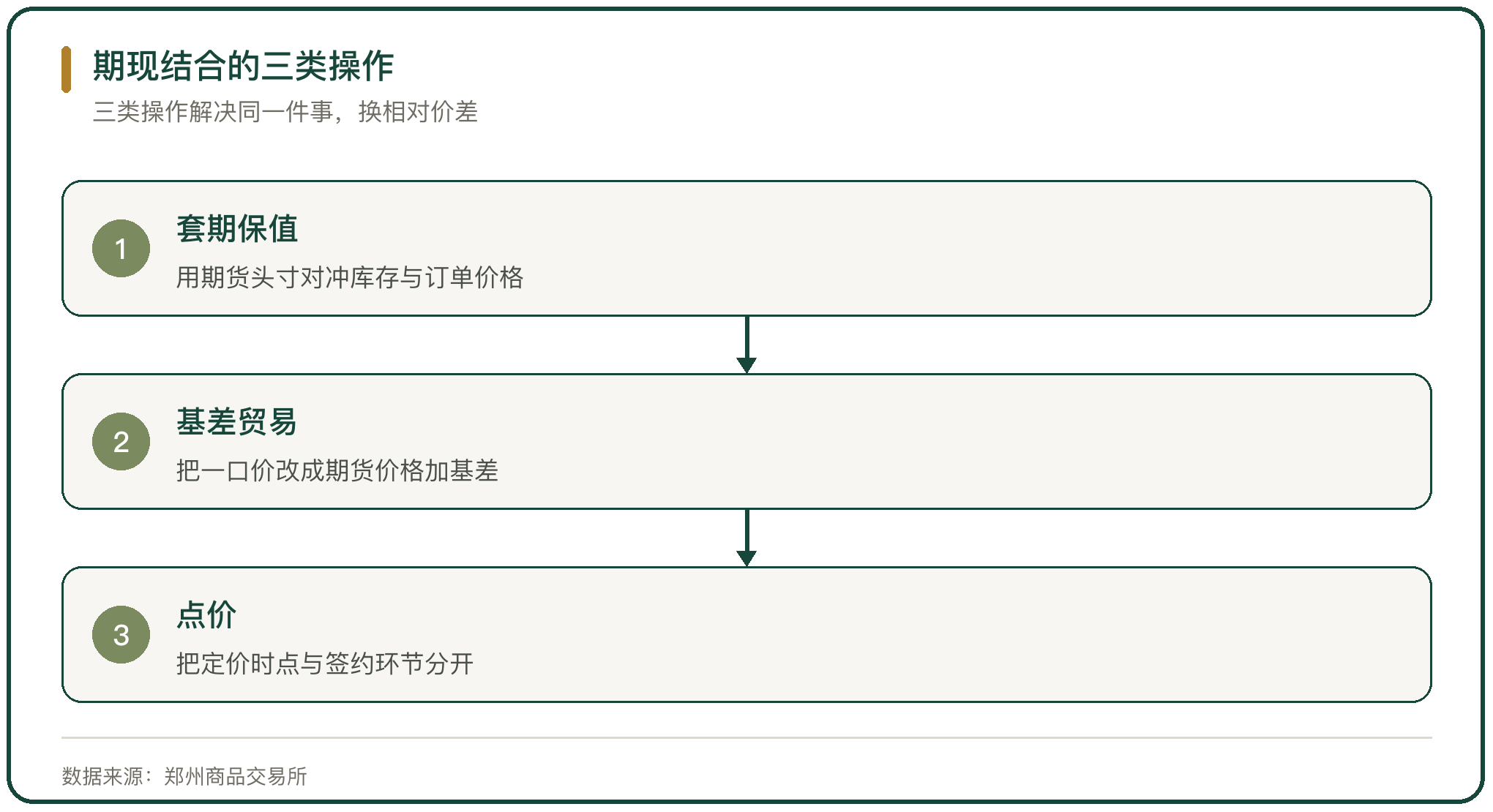 期现结合的三类操作