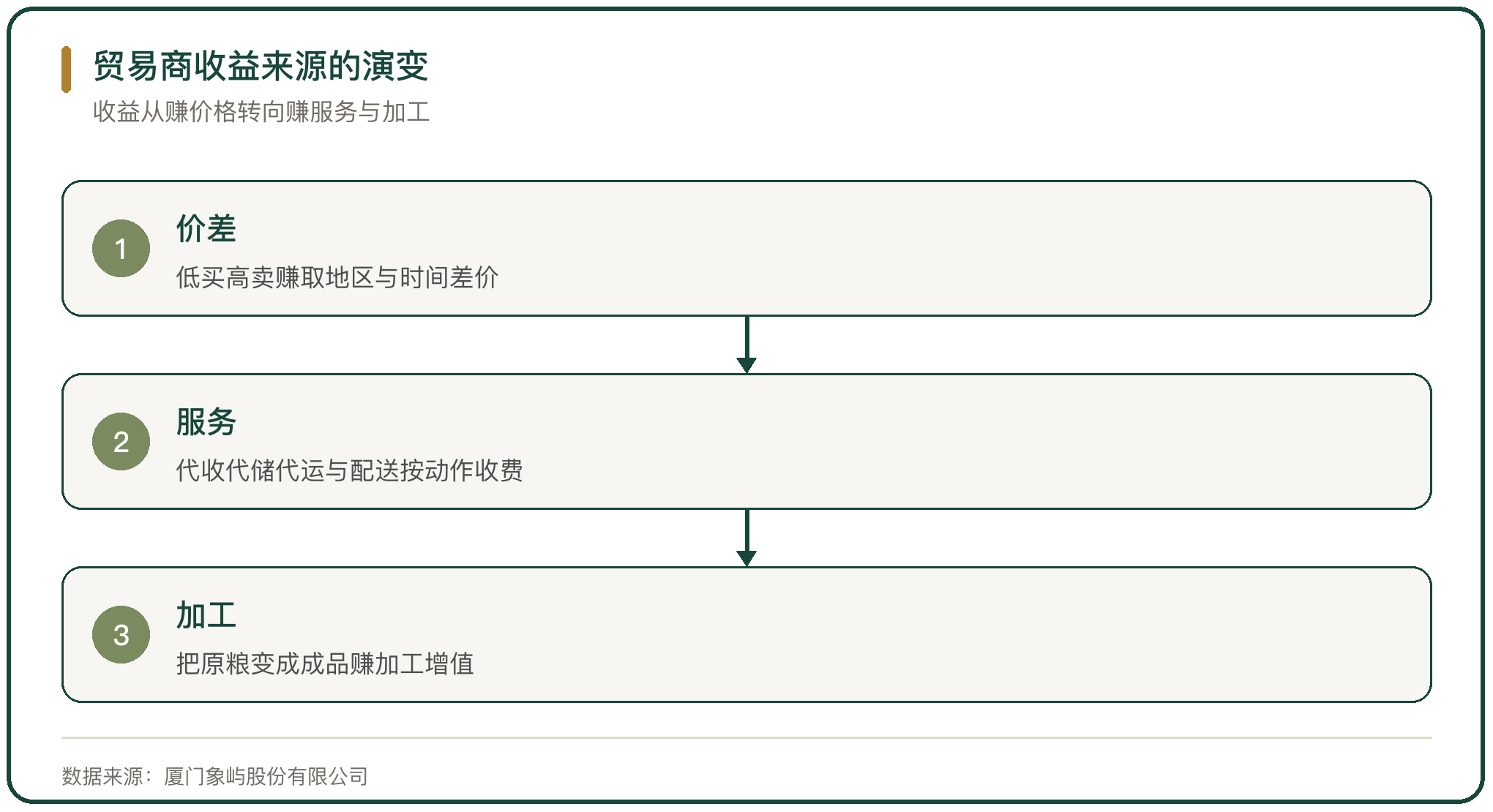 贸易商收益来源的演变