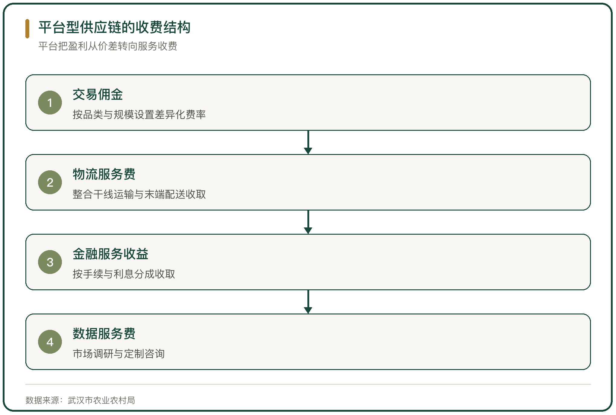 平台型供应链的收费结构