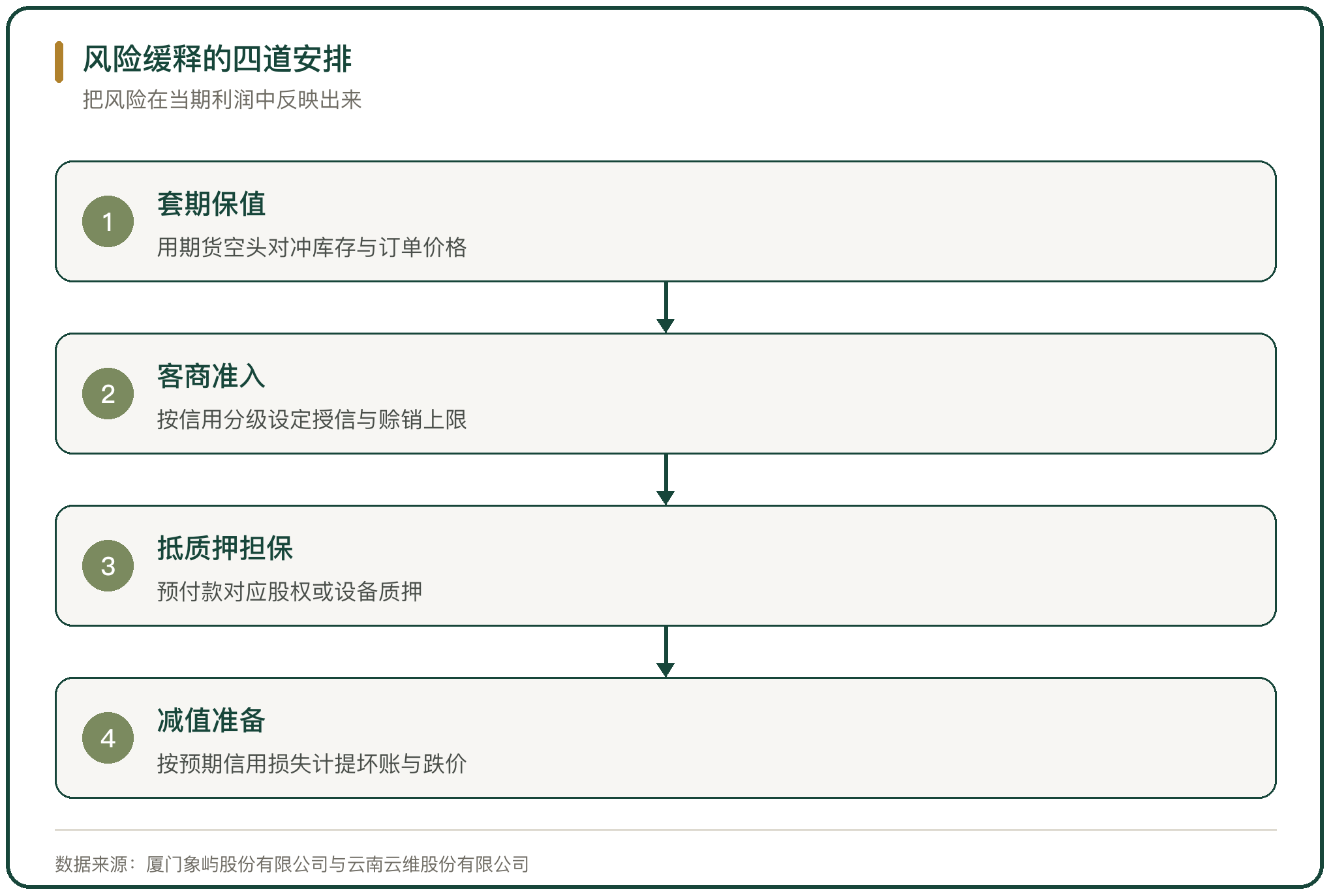 风险缓释的四道安排