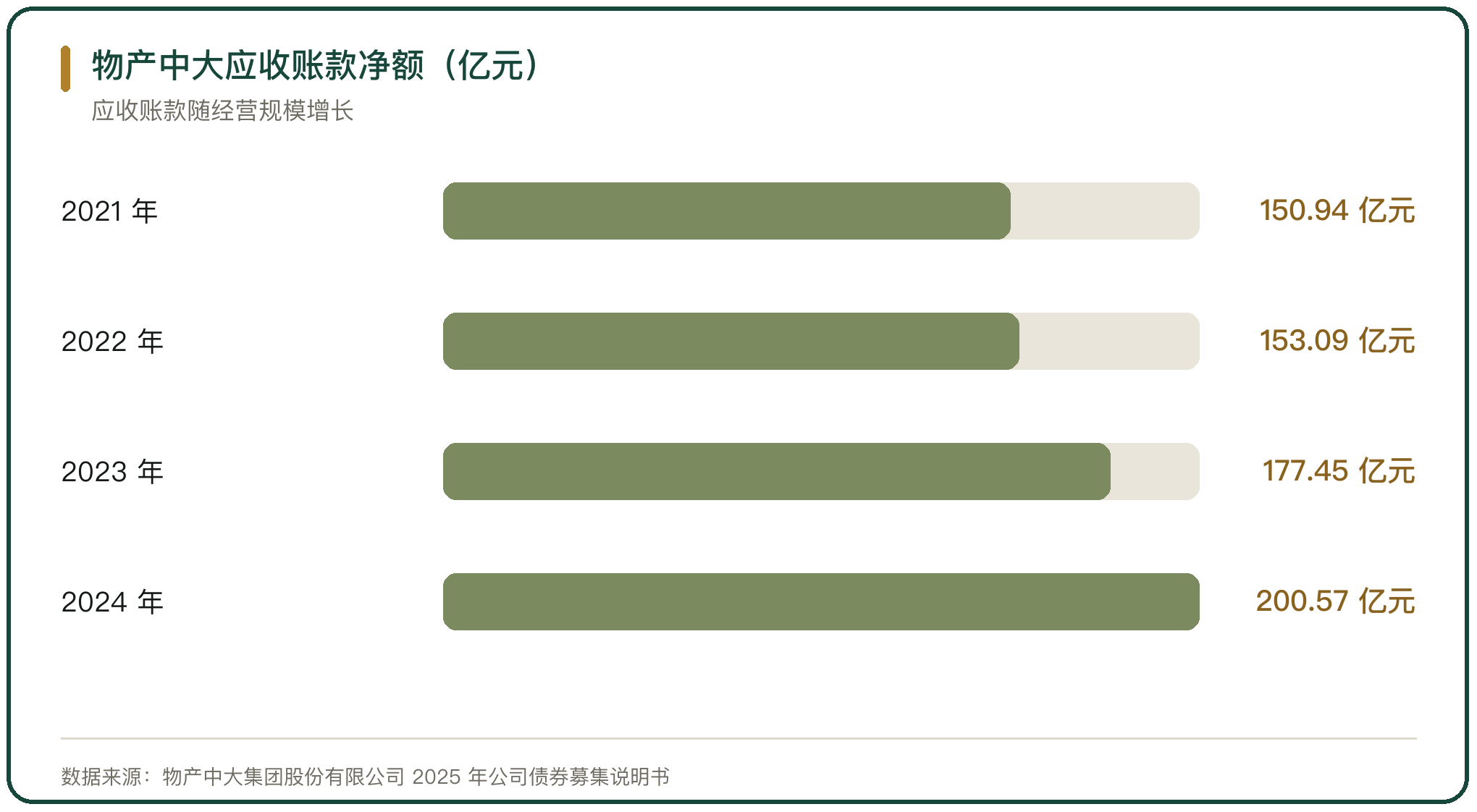 物产中大应收账款净额（亿元）