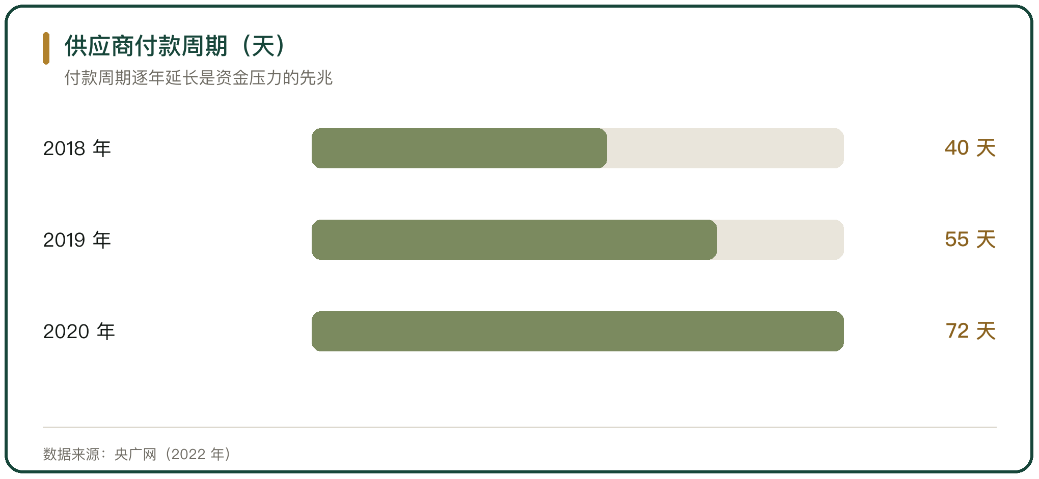 供应商付款周期（天）