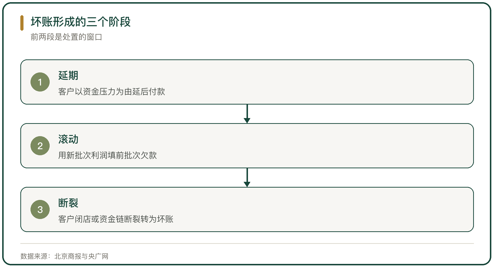 坏账形成的三个阶段