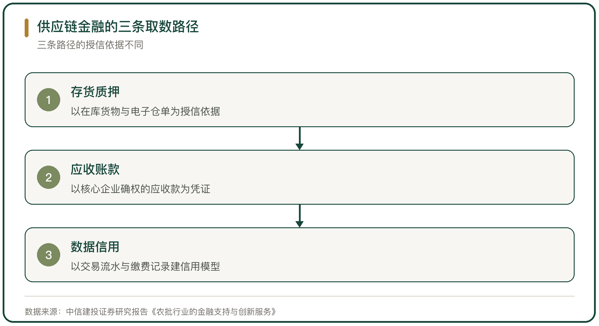 供应链金融的三条取数路径