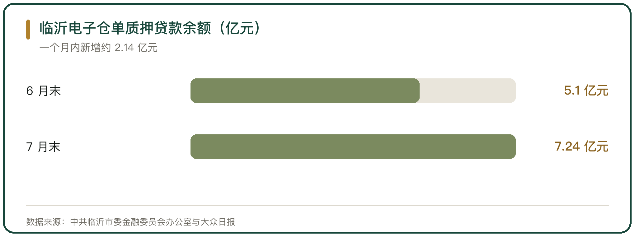 临沂电子仓单质押贷款余额（亿元）