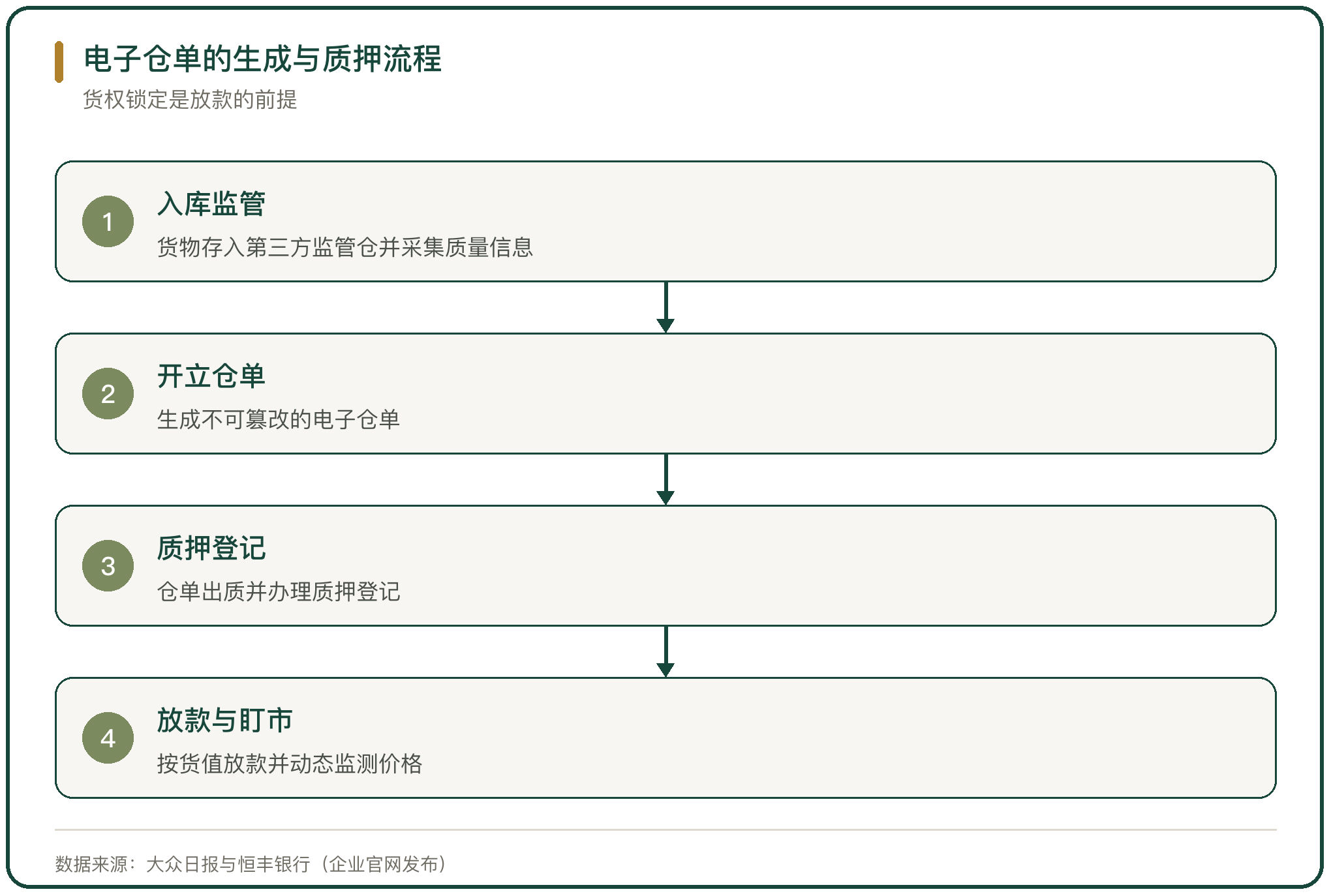 电子仓单的生成与质押流程
