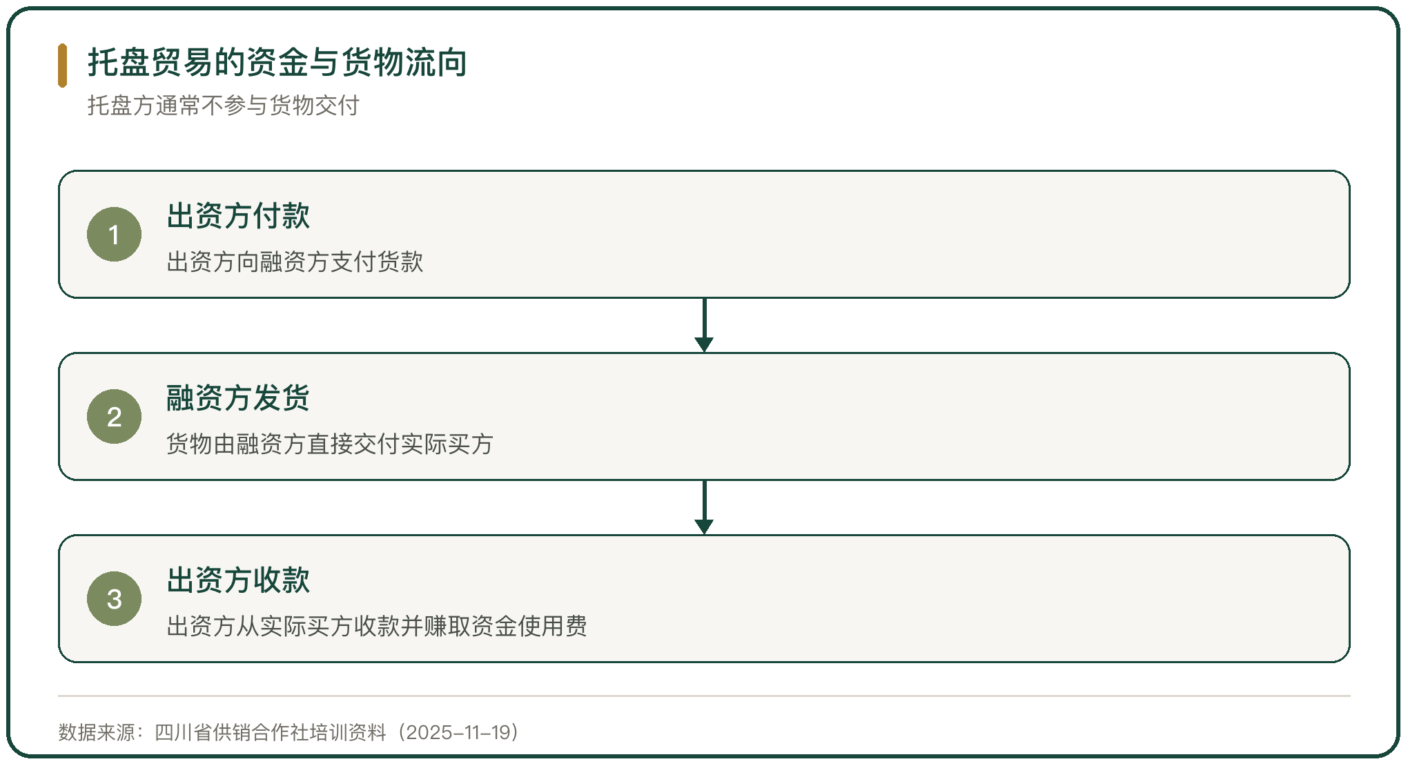 托盘贸易的资金与货物流向