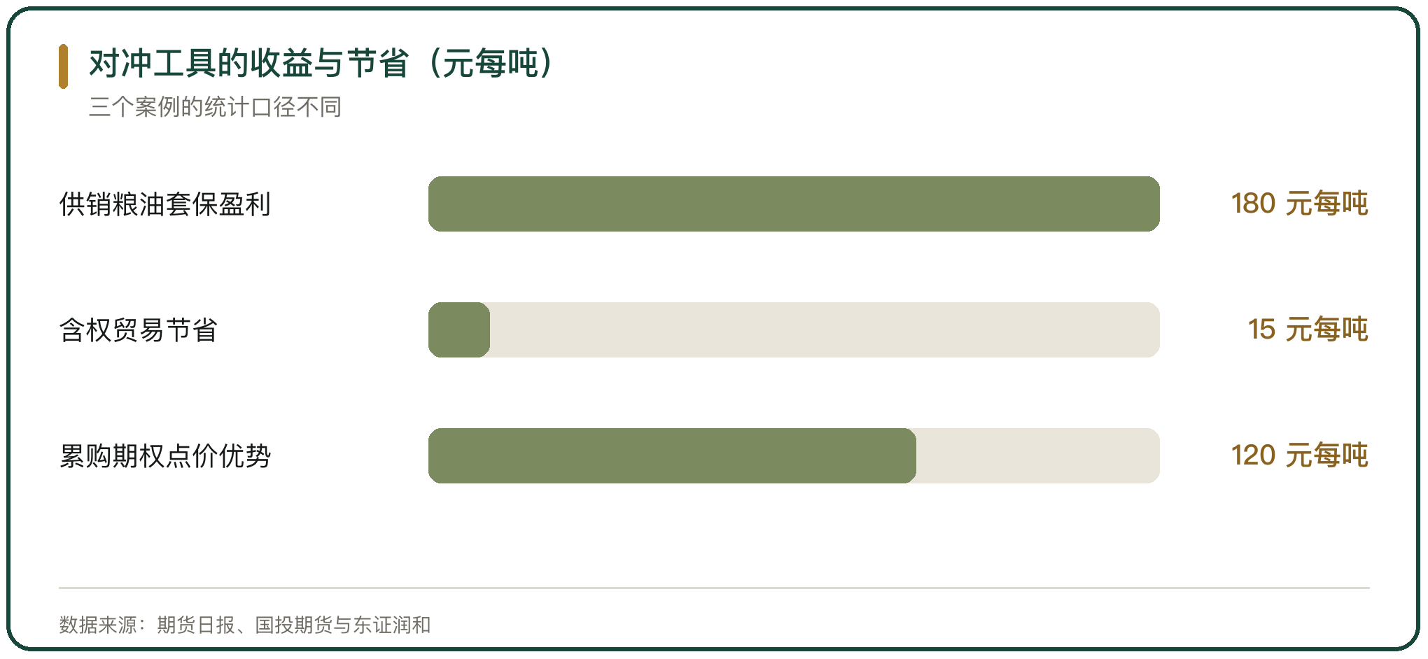 对冲工具的收益与节省（元每吨）