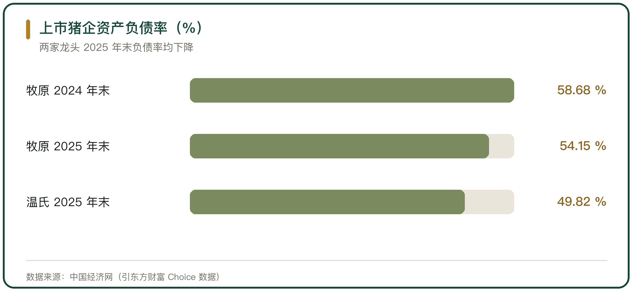 上市猪企资产负债率（%）