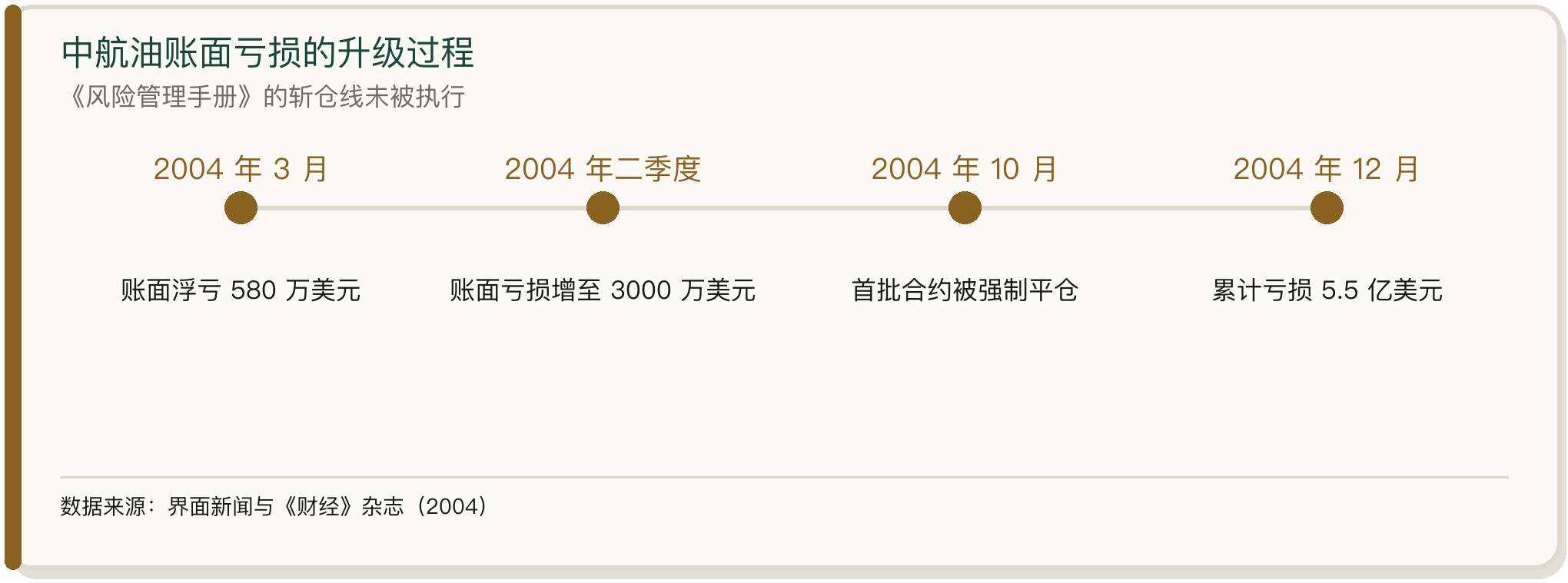 中航油账面亏损的升级过程