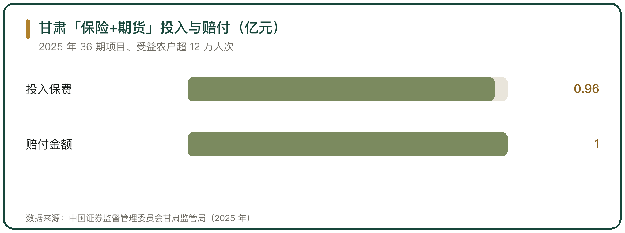 甘肃「保险+期货」投入与赔付（亿元）