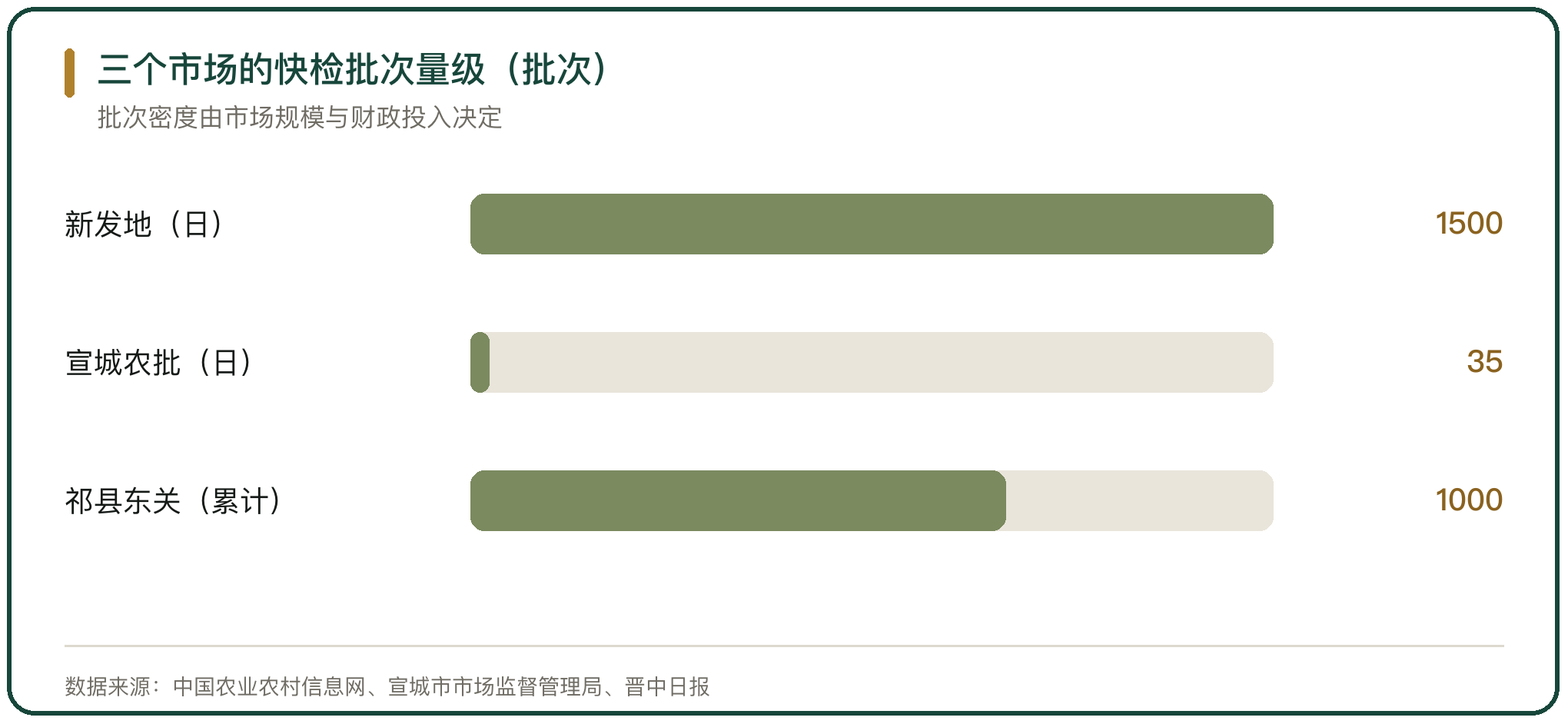 三个市场的快检批次量级（批次）