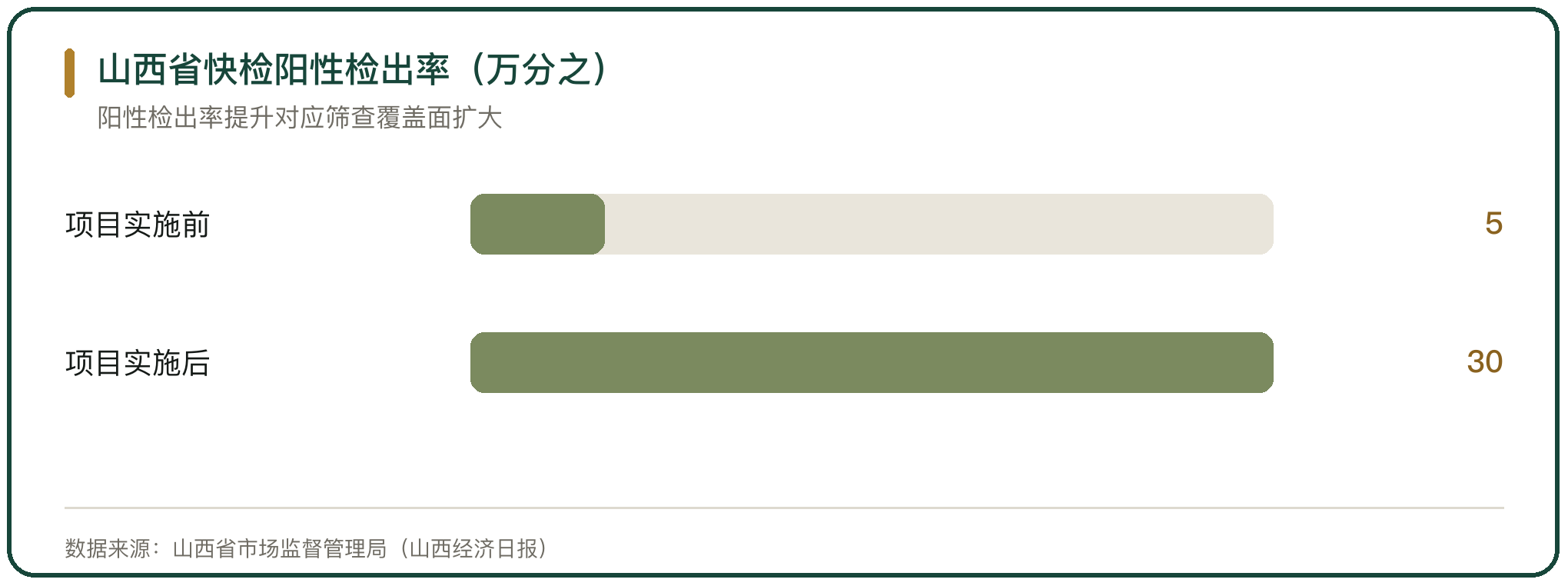 山西省快检阳性检出率（万分之）