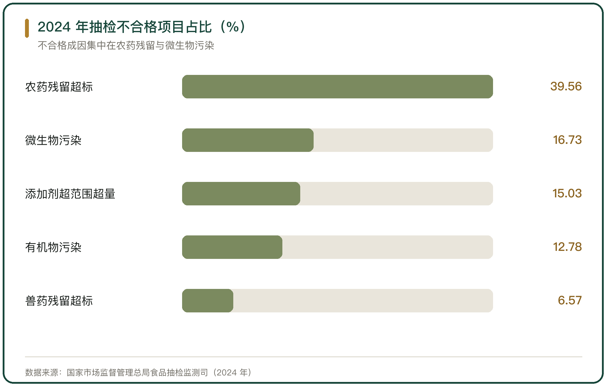 2024 年抽检不合格项目占比（%）