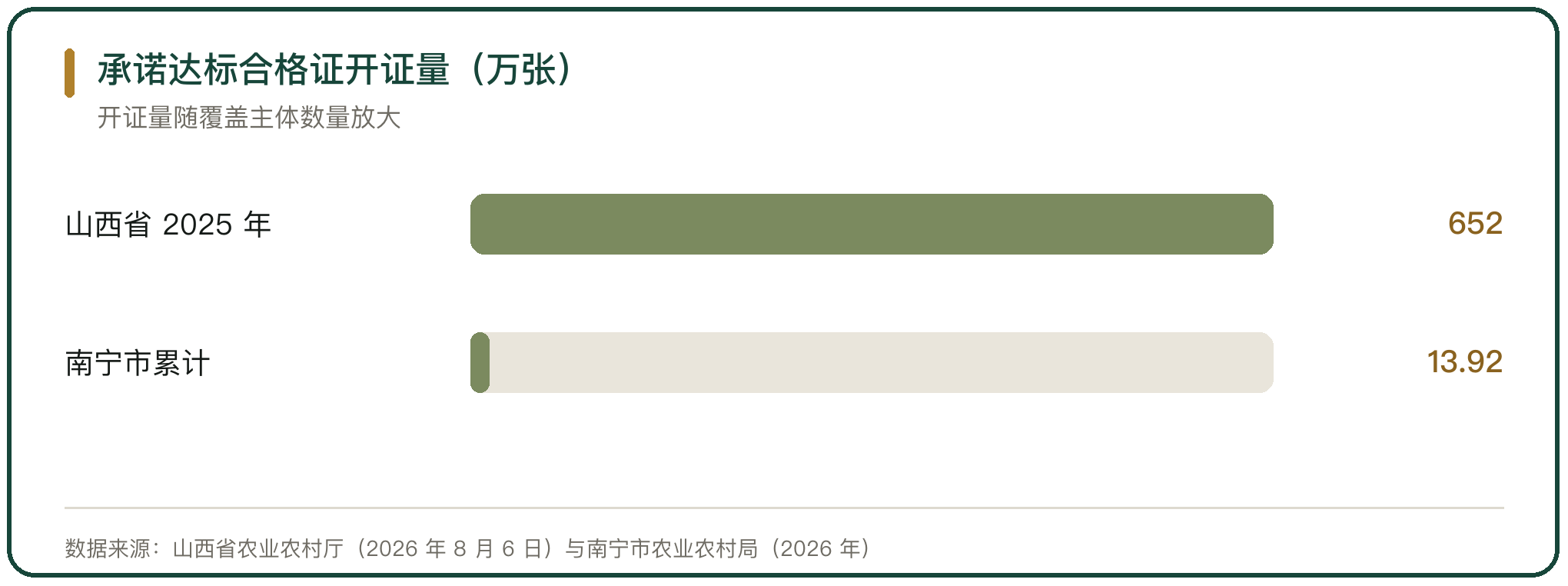 承诺达标合格证开证量（万张）