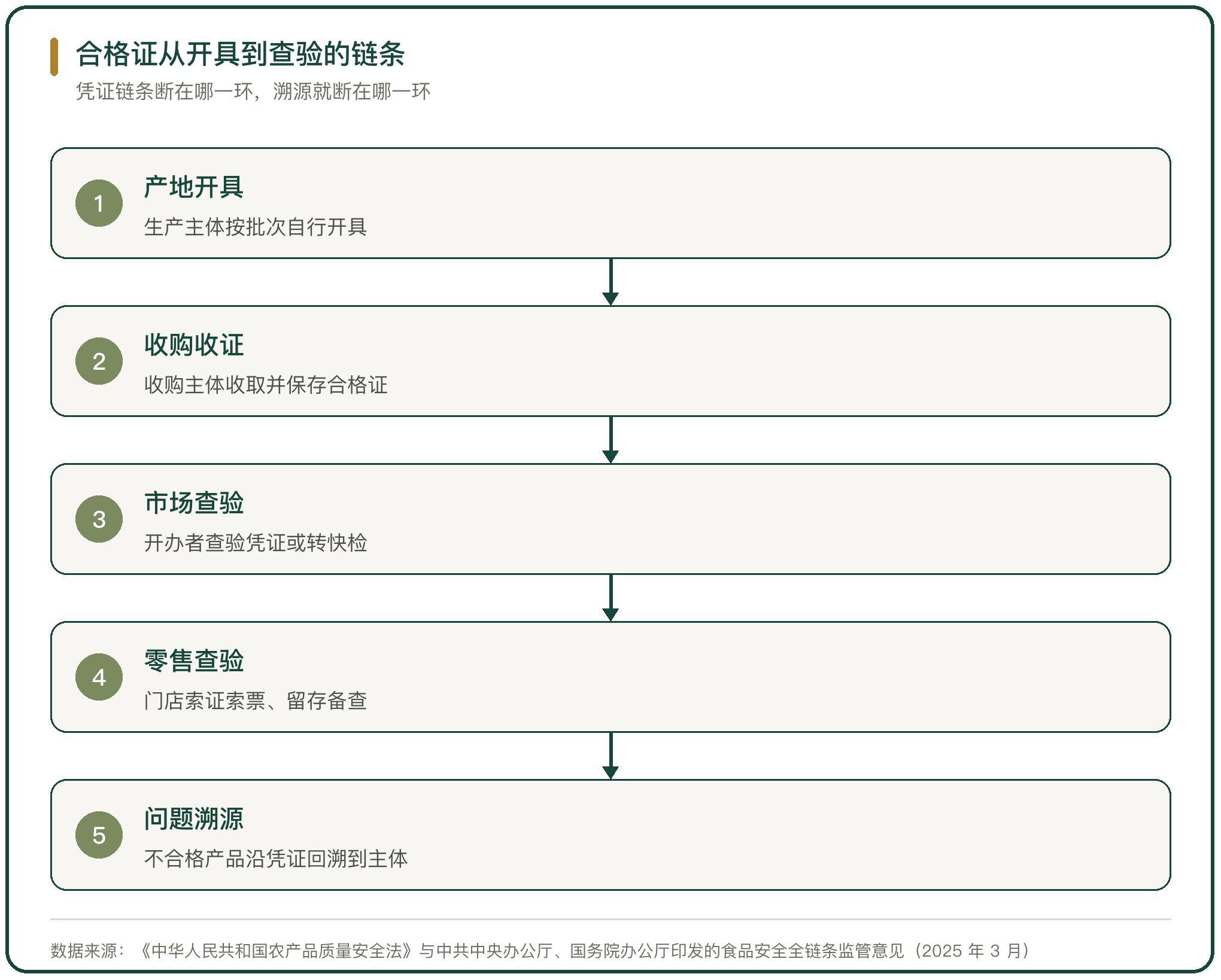 合格证从开具到查验的链条