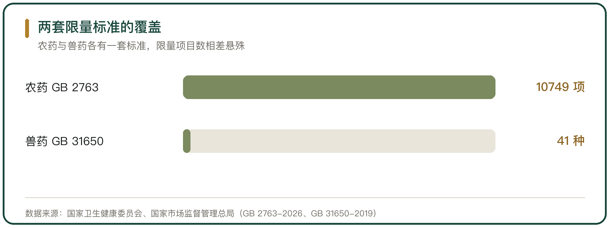 两套限量标准的覆盖