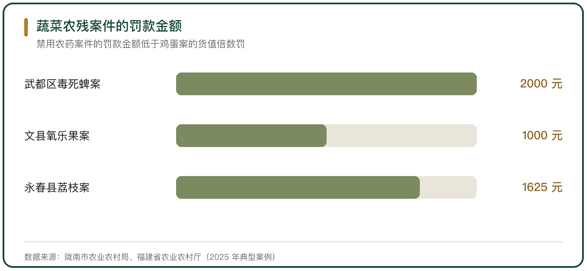 蔬菜农残案件的罚款金额