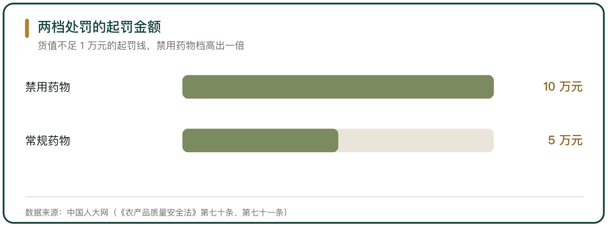 两档处罚的起罚金额