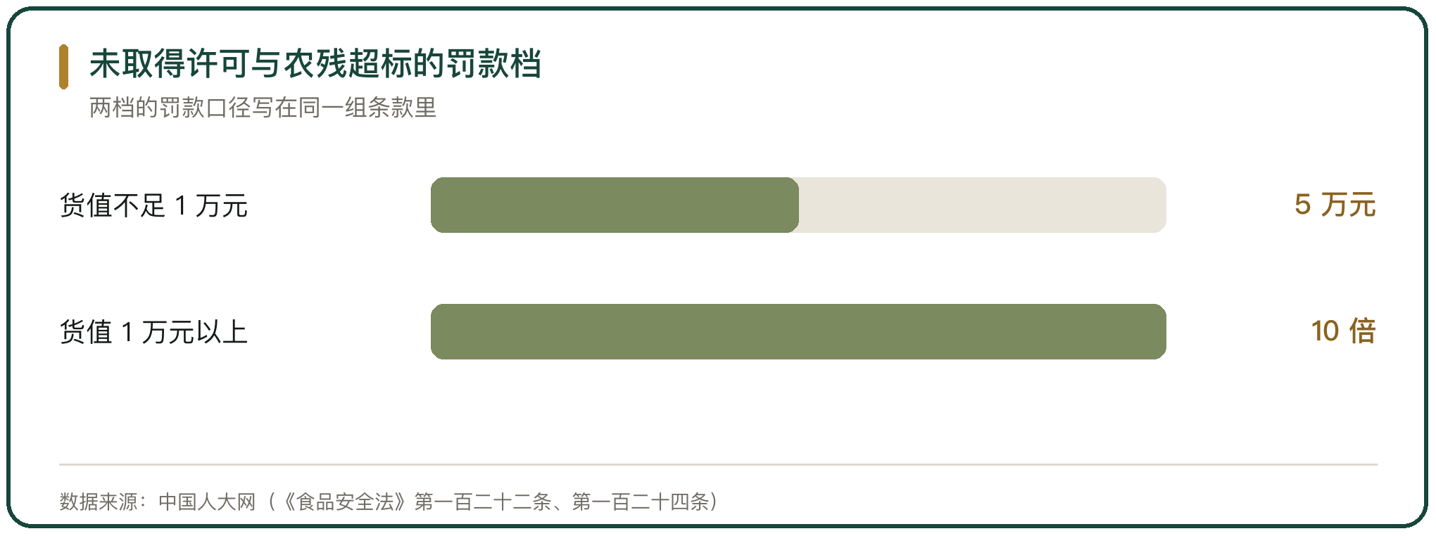 未取得许可与农残超标的罚款档